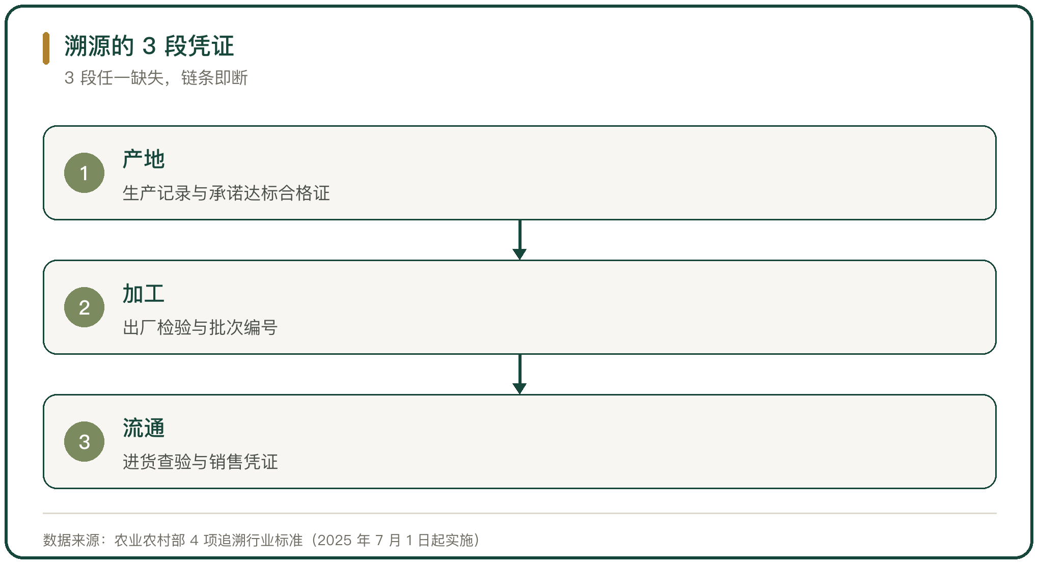 溯源的 3 段凭证
