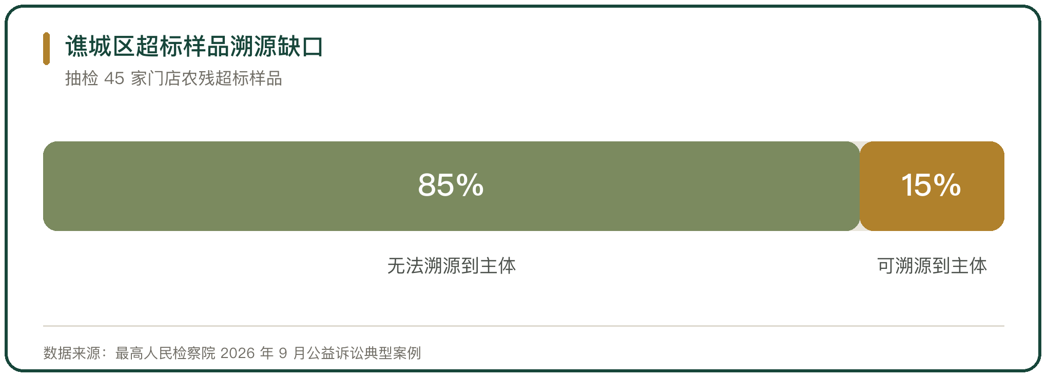 谯城区超标样品溯源缺口