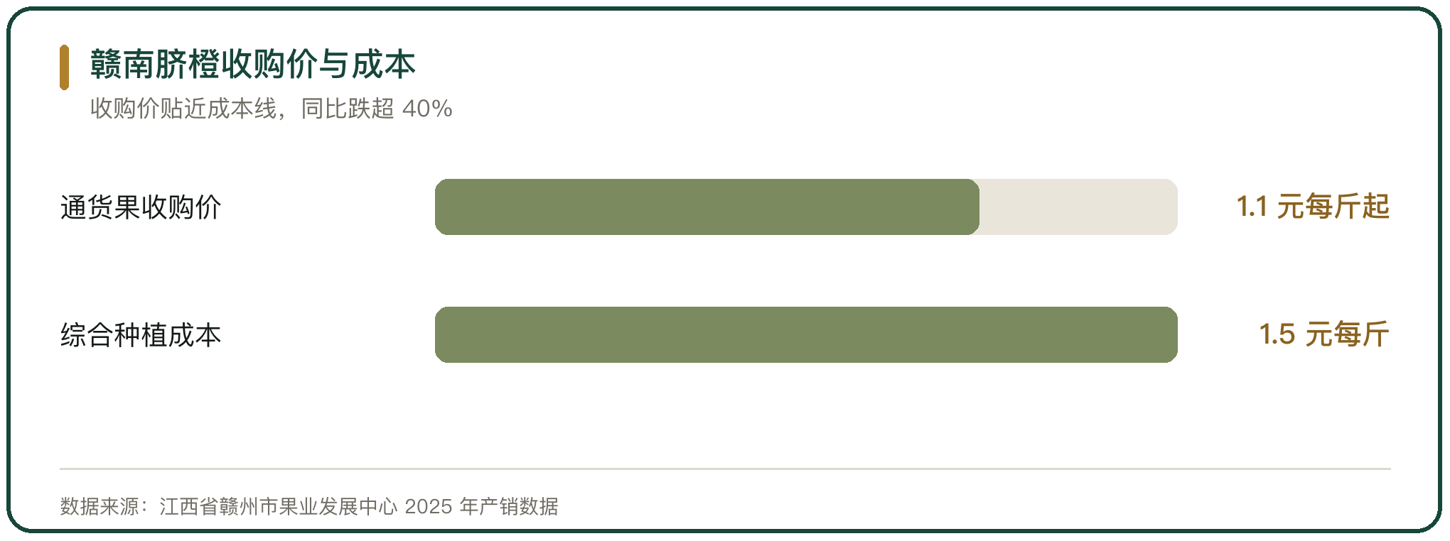 赣南脐橙收购价与成本