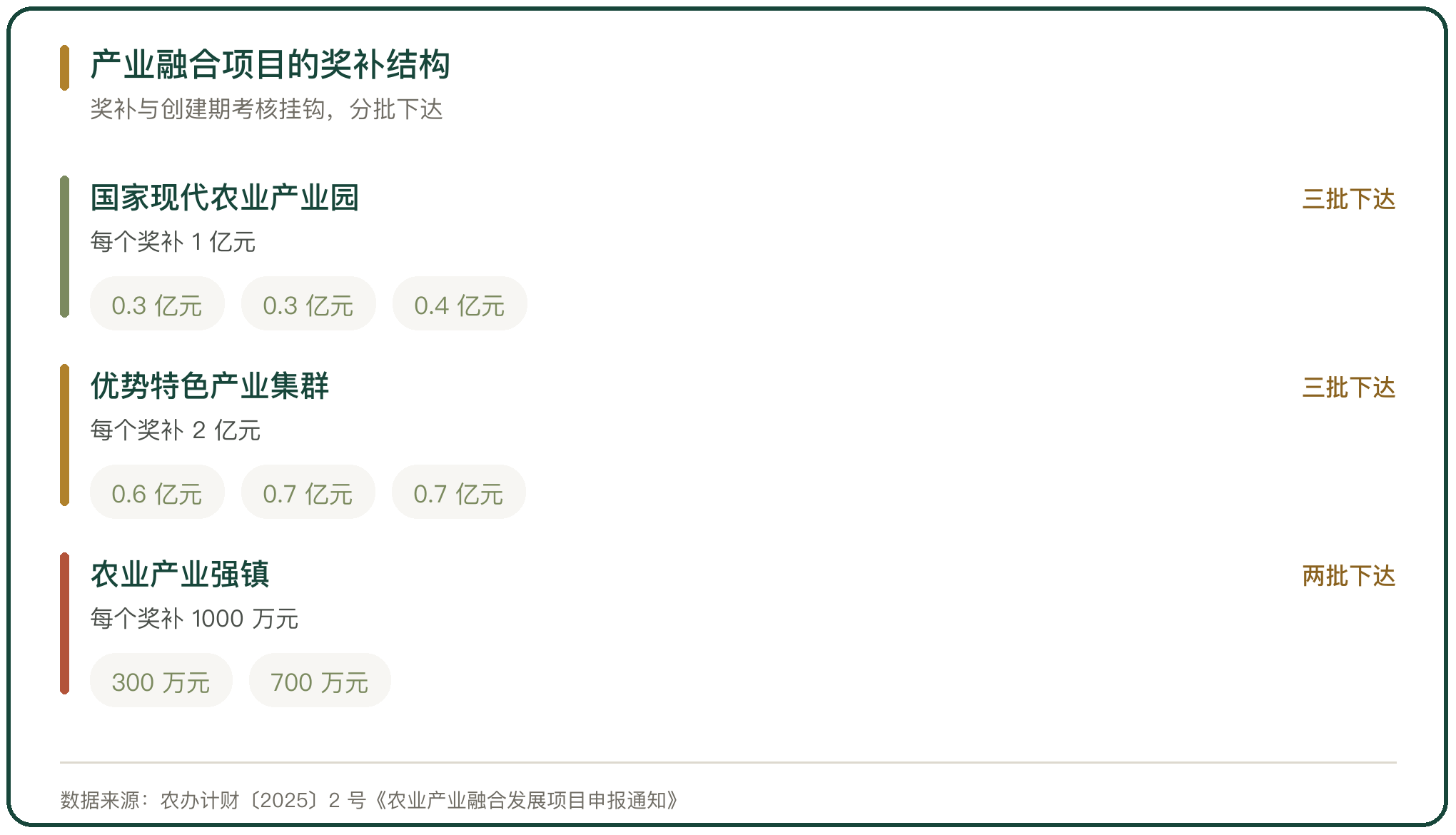 产业融合项目的奖补结构