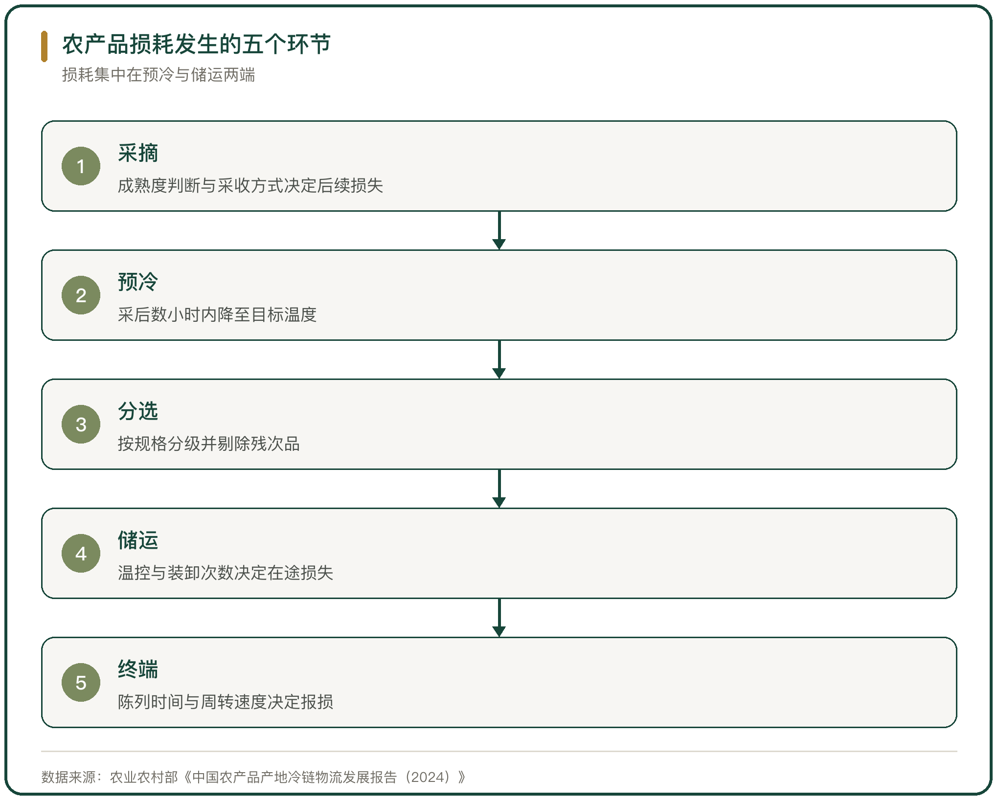 农产品损耗发生的五个环节