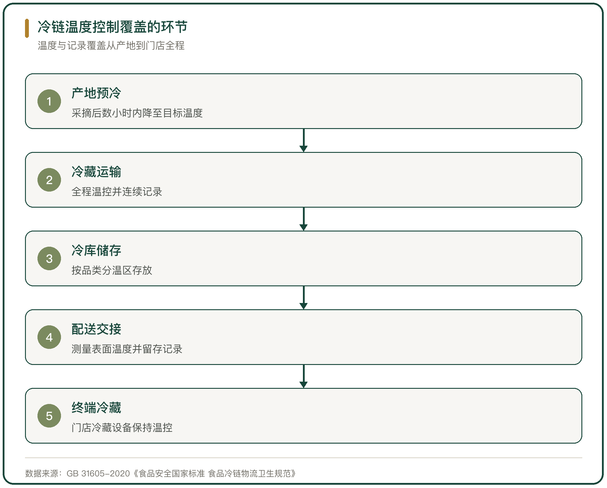 冷链温度控制覆盖的环节