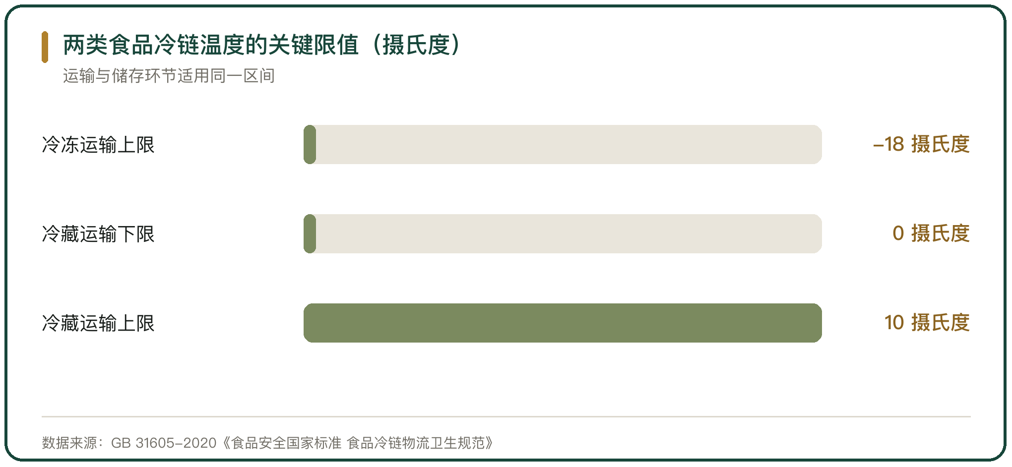 两类食品冷链温度的关键限值（摄氏度）