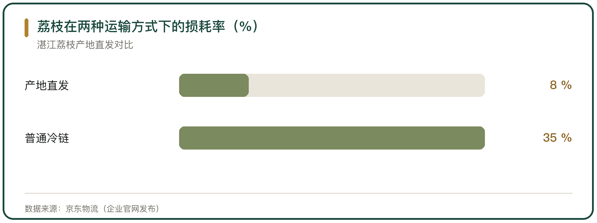荔枝在两种运输方式下的损耗率（%）
