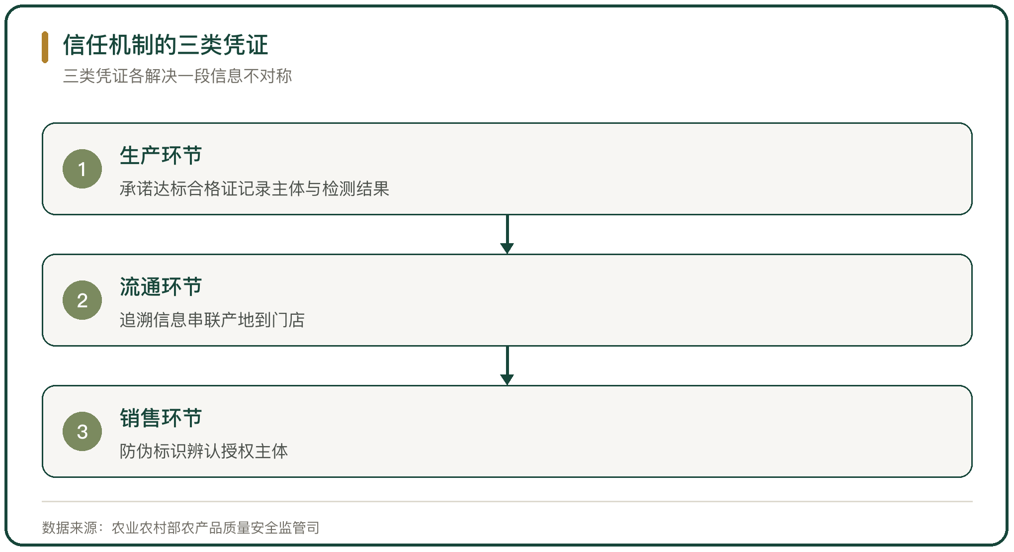 信任机制的三类凭证