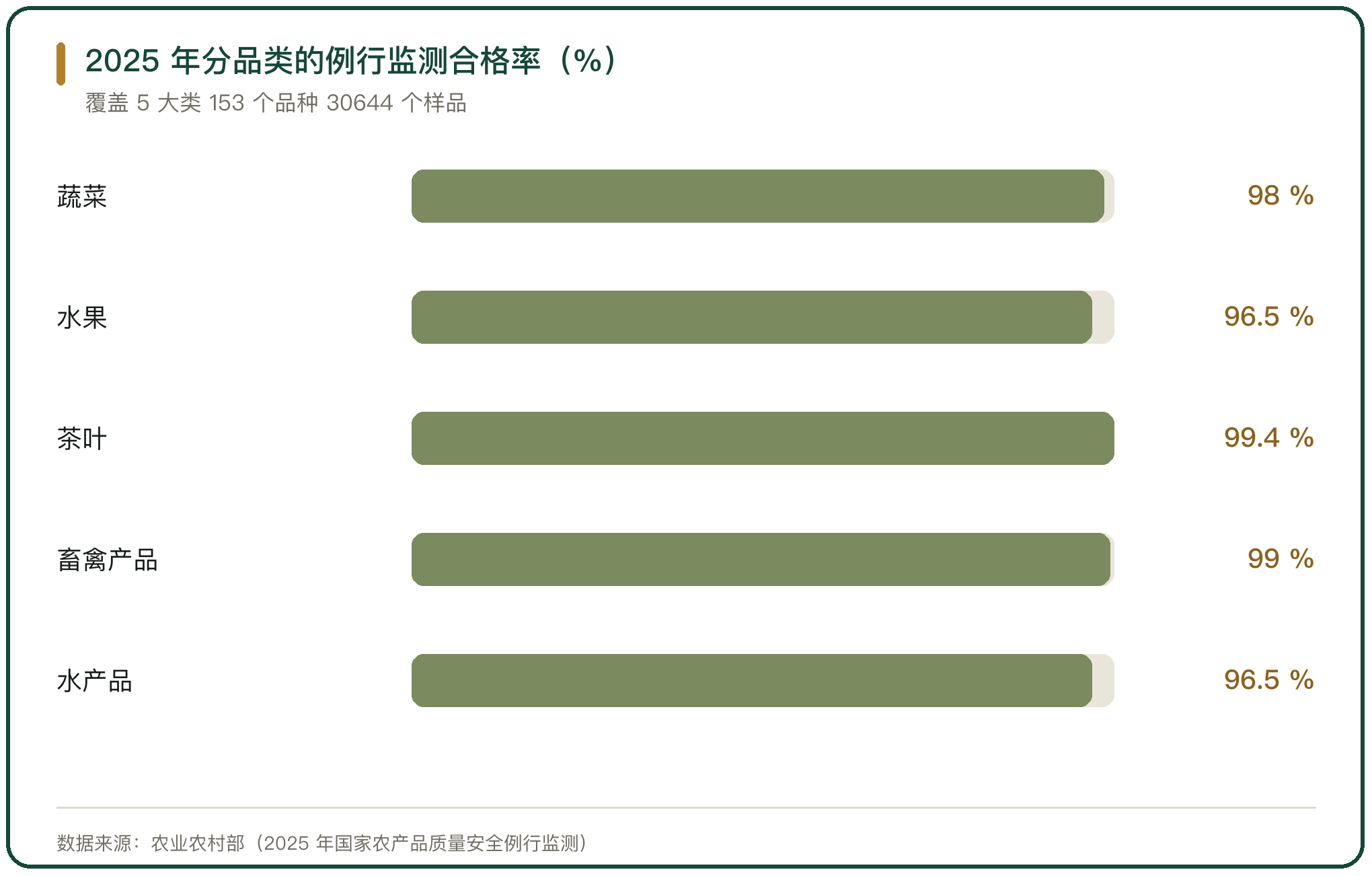 2025 年分品类的例行监测合格率（%）