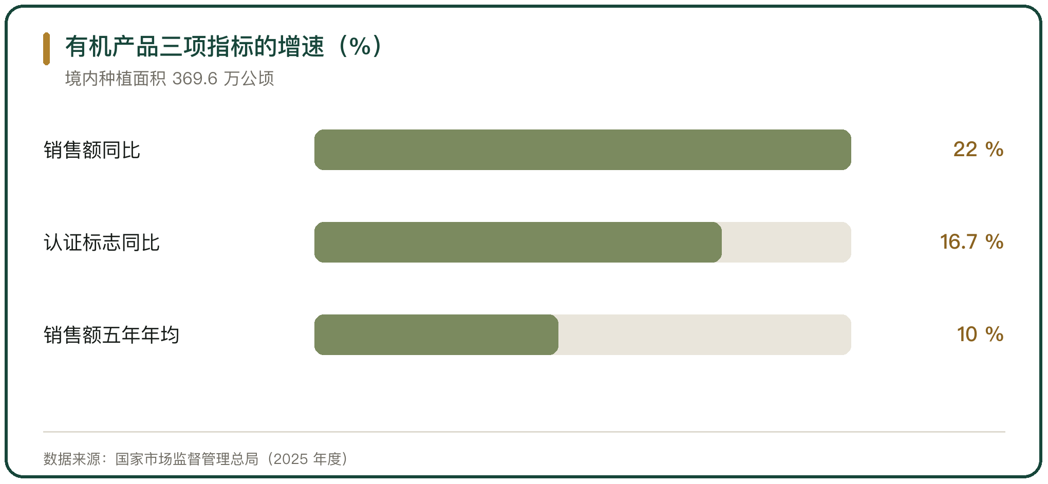 有机产品三项指标的增速（%）