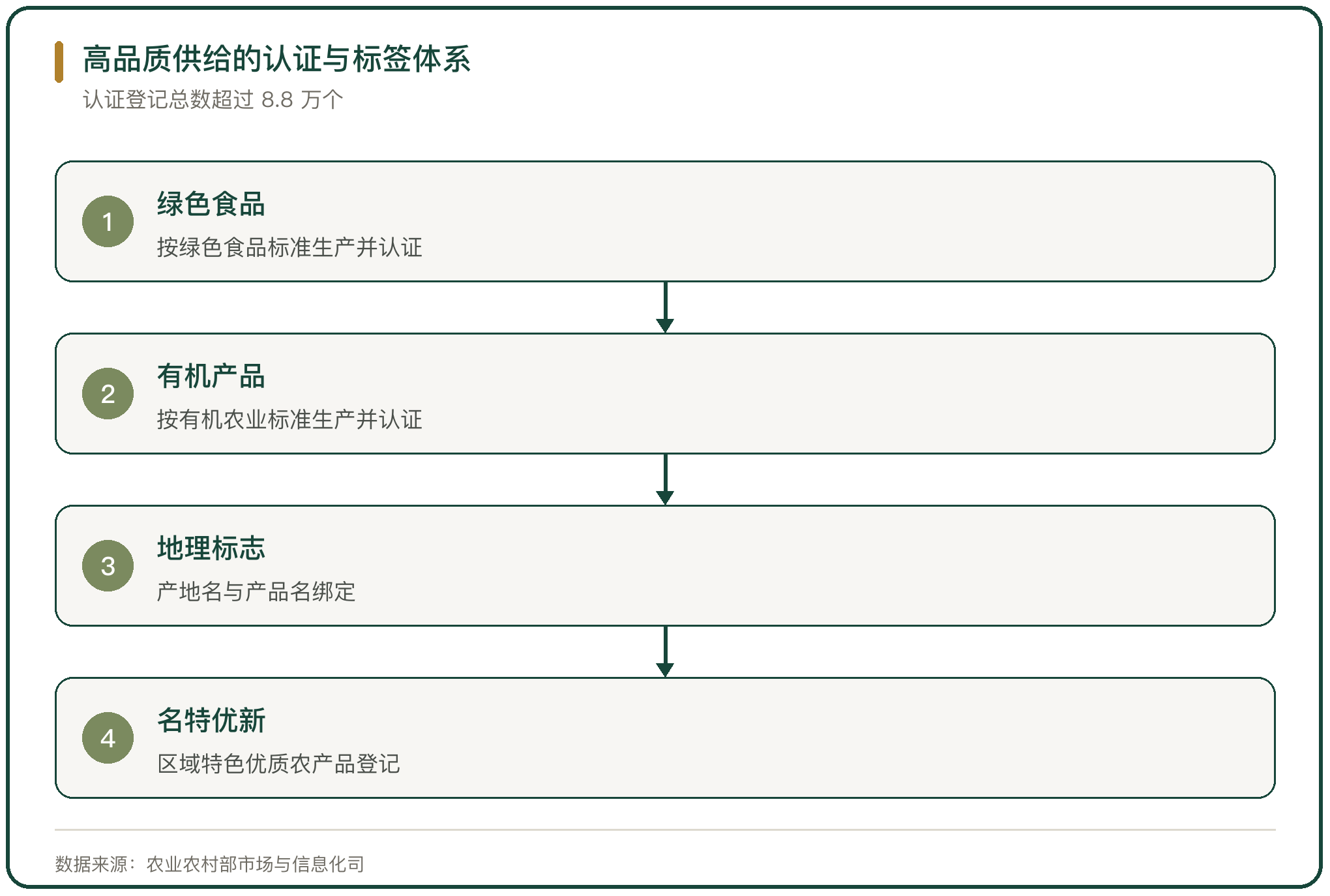 高品质供给的认证与标签体系