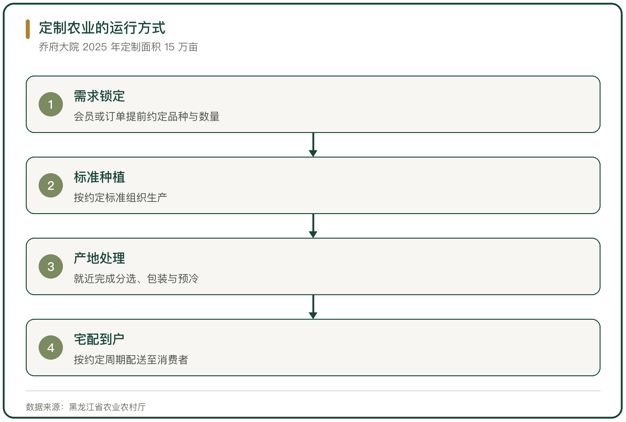 定制农业的运行方式