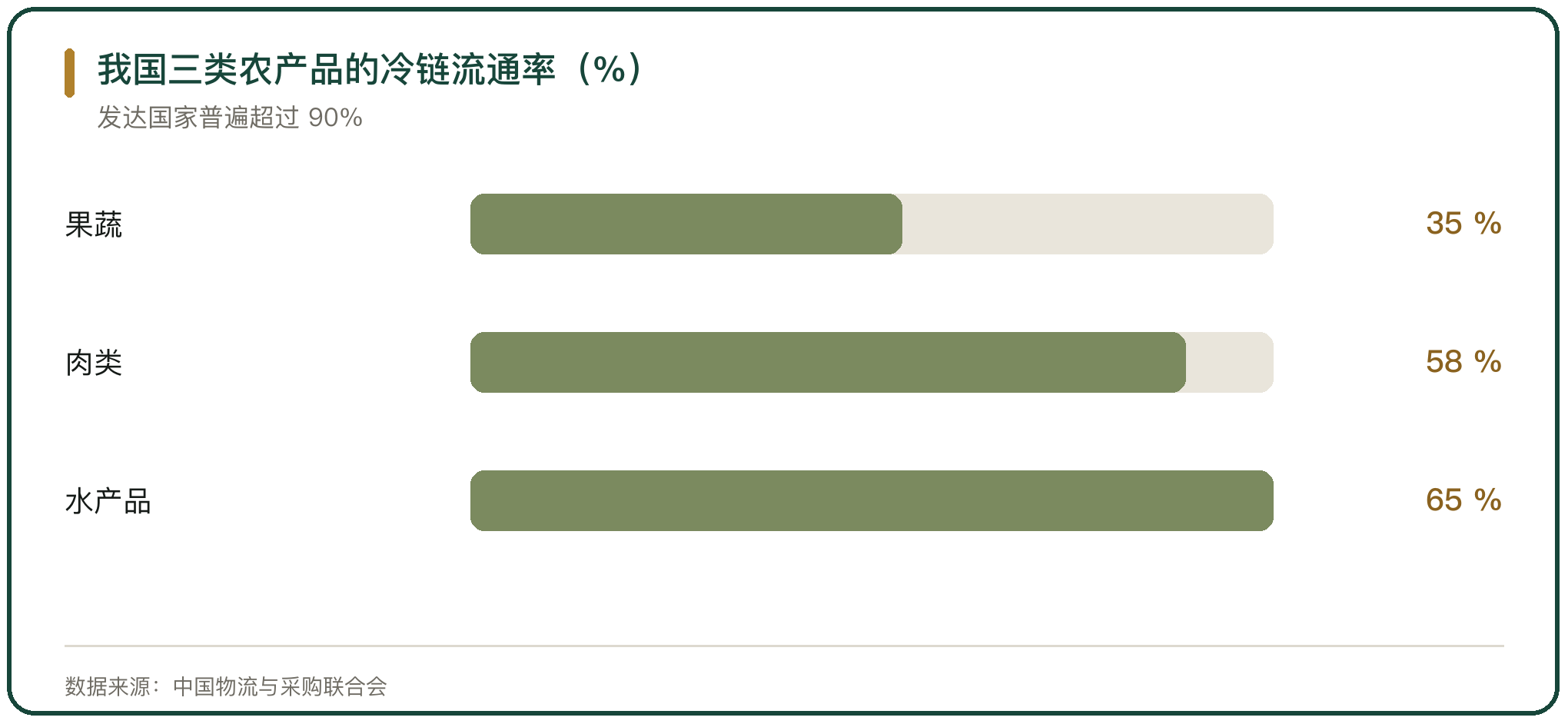 我国三类农产品的冷链流通率（%）