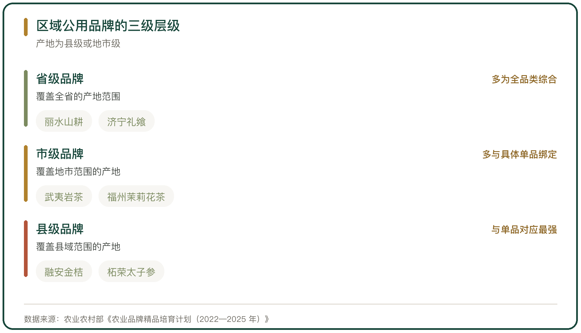 区域公用品牌的三级层级