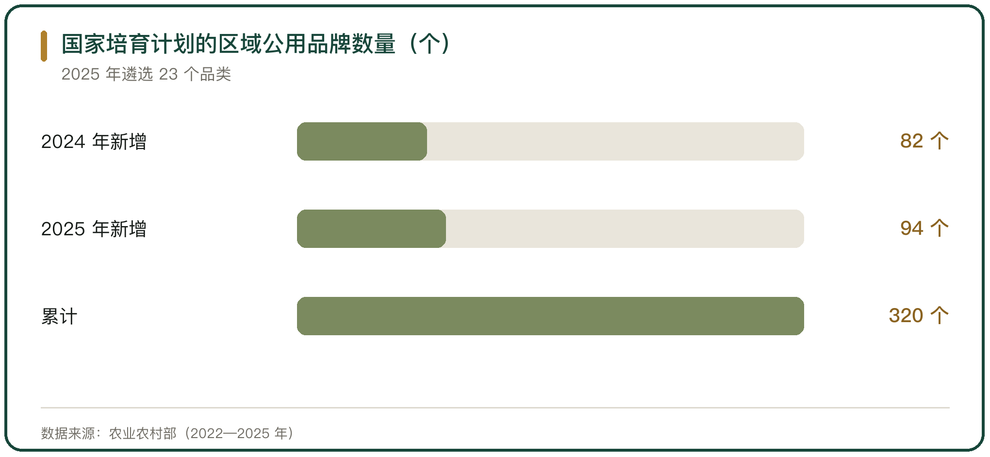 国家培育计划的区域公用品牌数量（个）