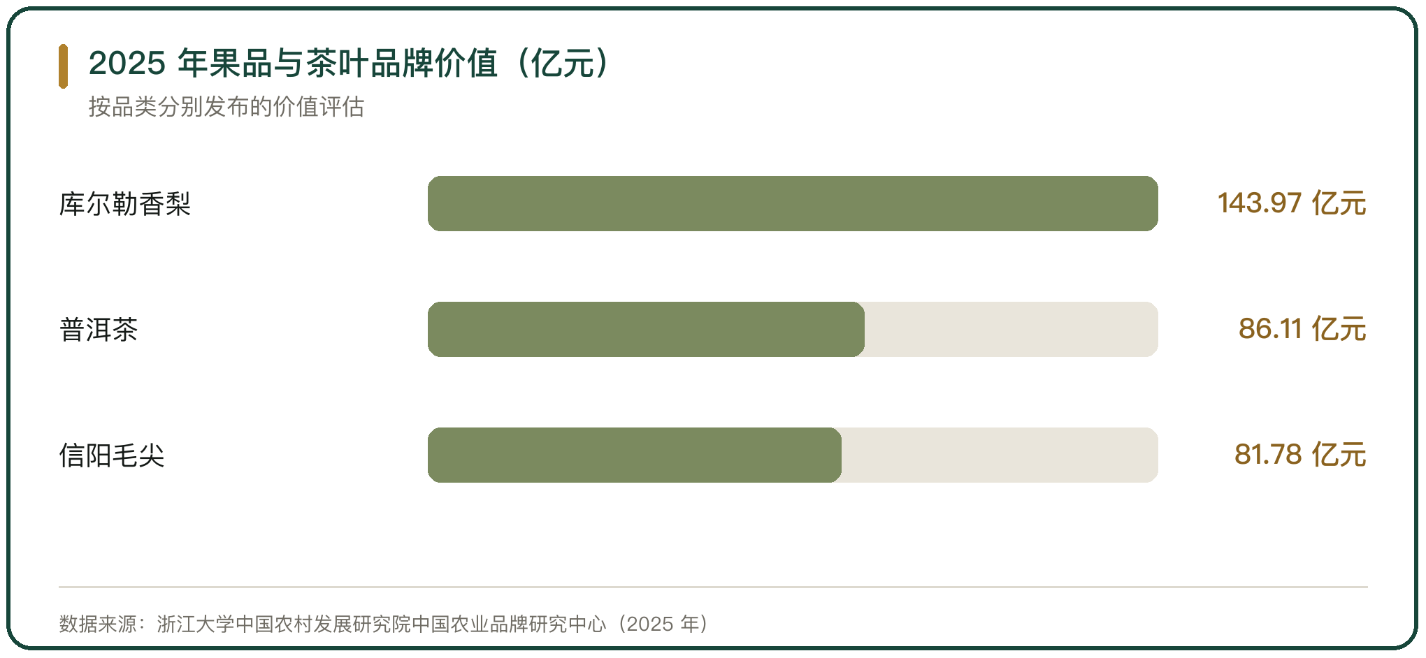 2025 年果品与茶叶品牌价值（亿元）