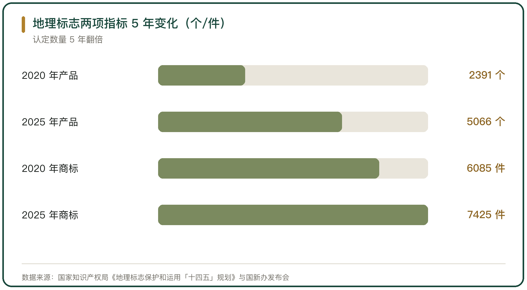 地理标志两项指标 5 年变化（个/件）