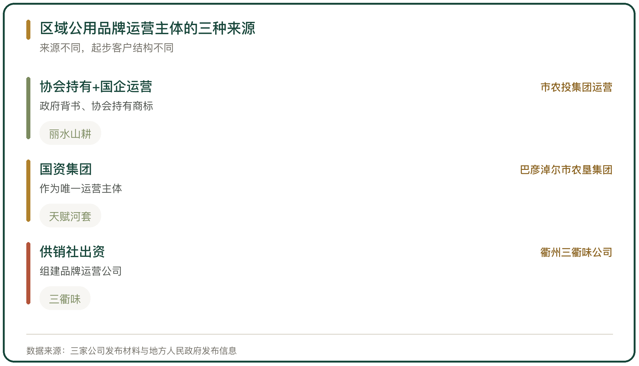 区域公用品牌运营主体的三种来源