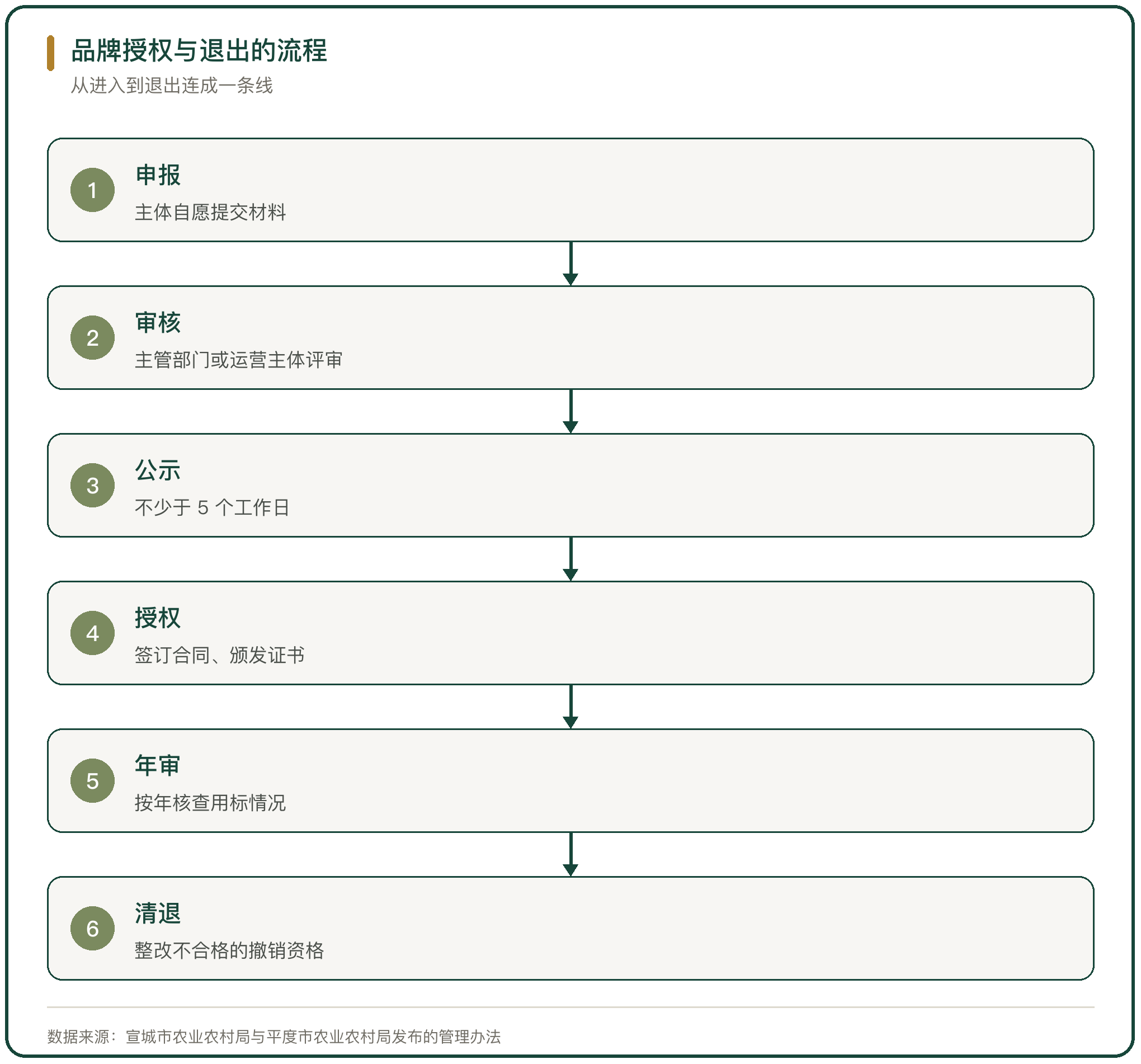 品牌授权与退出的流程