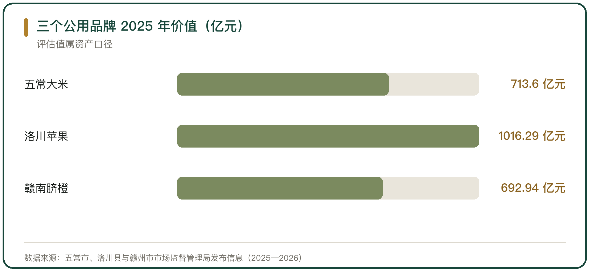 三个公用品牌 2025 年价值（亿元）
