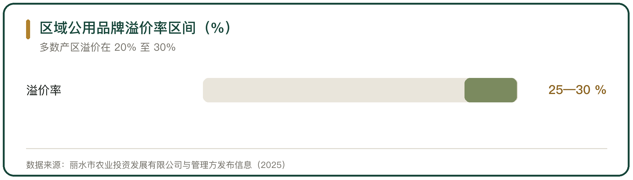 区域公用品牌溢价率区间（%）