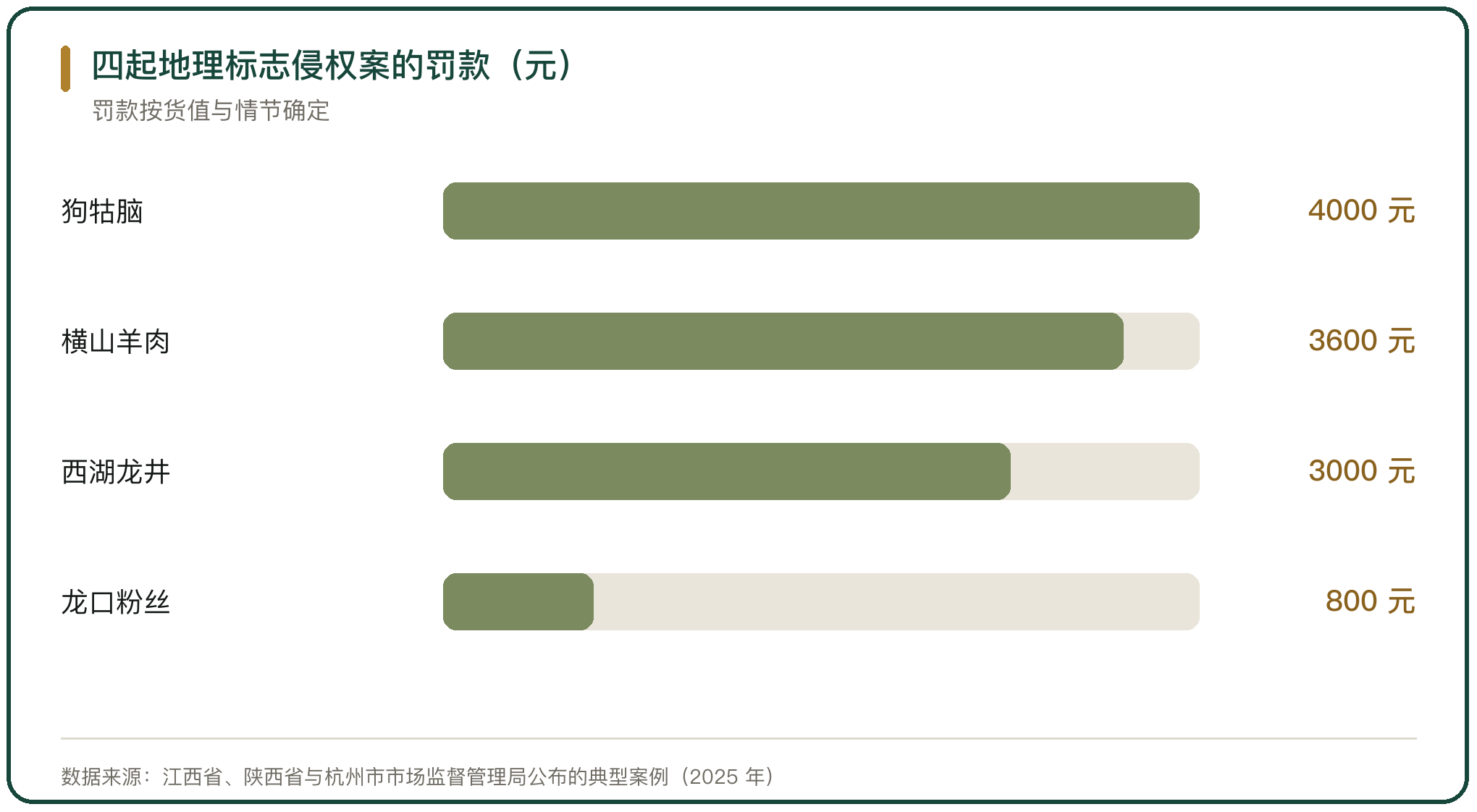 四起地理标志侵权案的罚款（元）