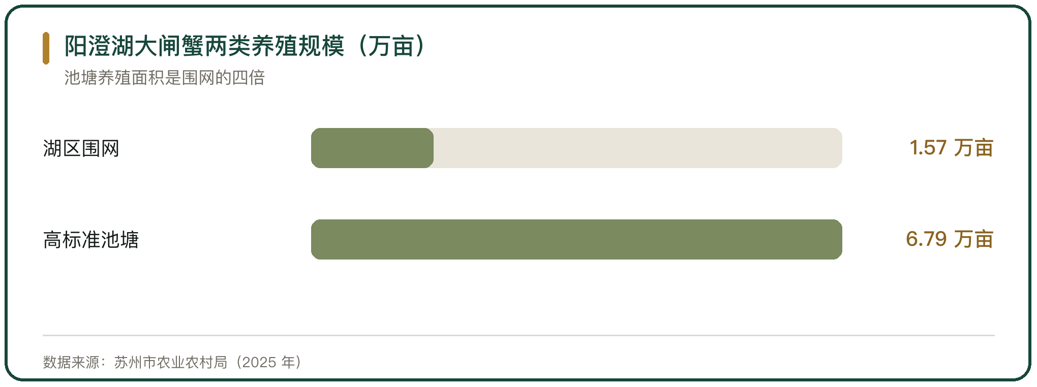 阳澄湖大闸蟹两类养殖规模（万亩）