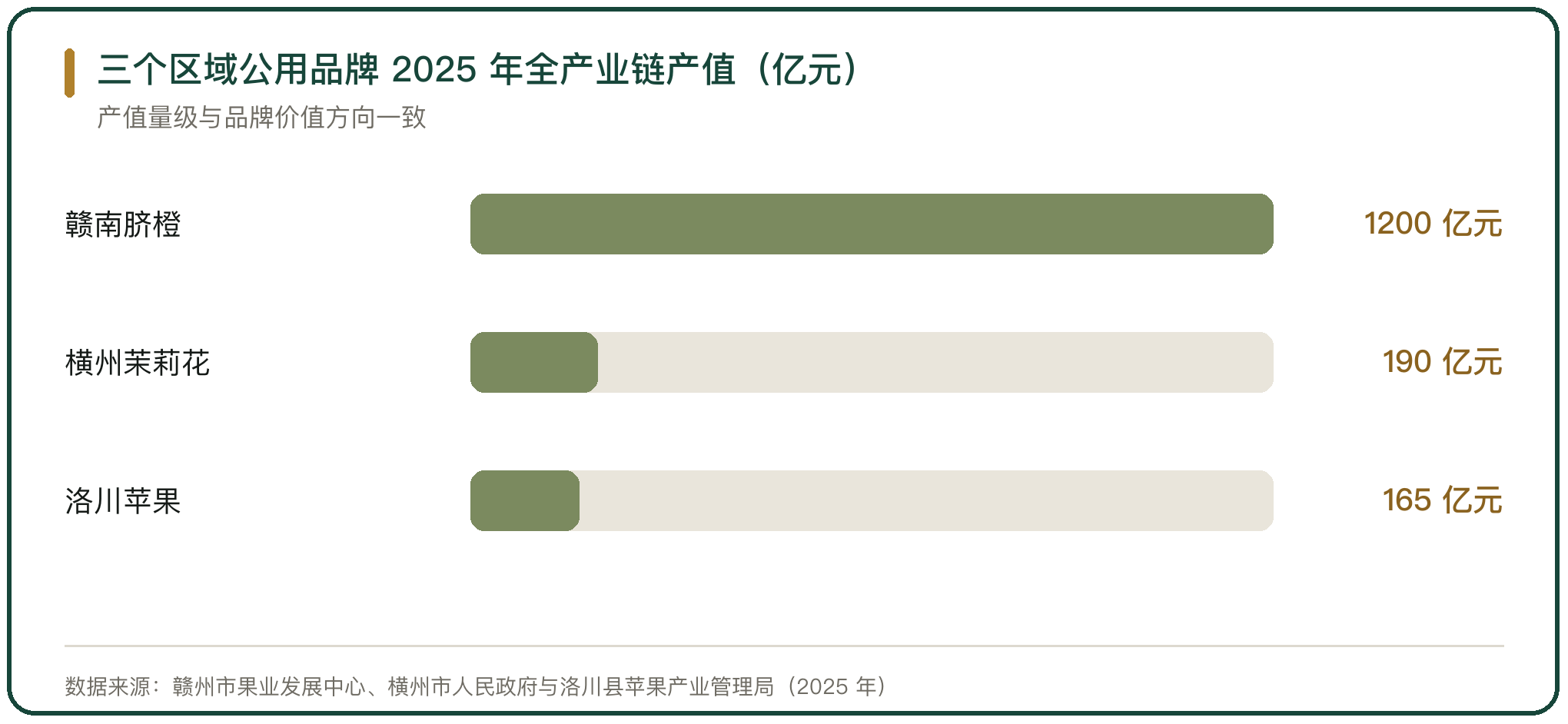 三个区域公用品牌 2025 年全产业链产值（亿元）