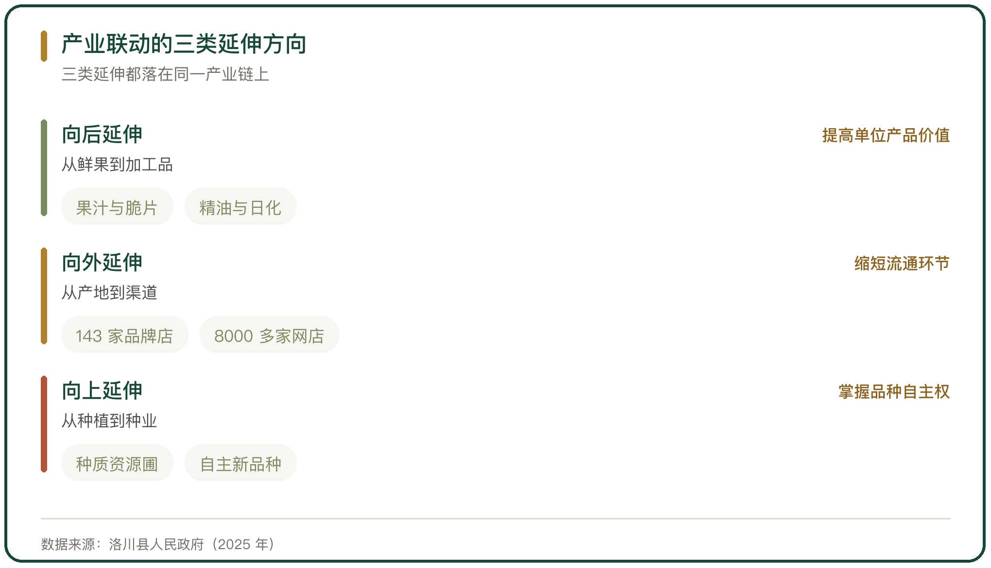 产业联动的三类延伸方向
