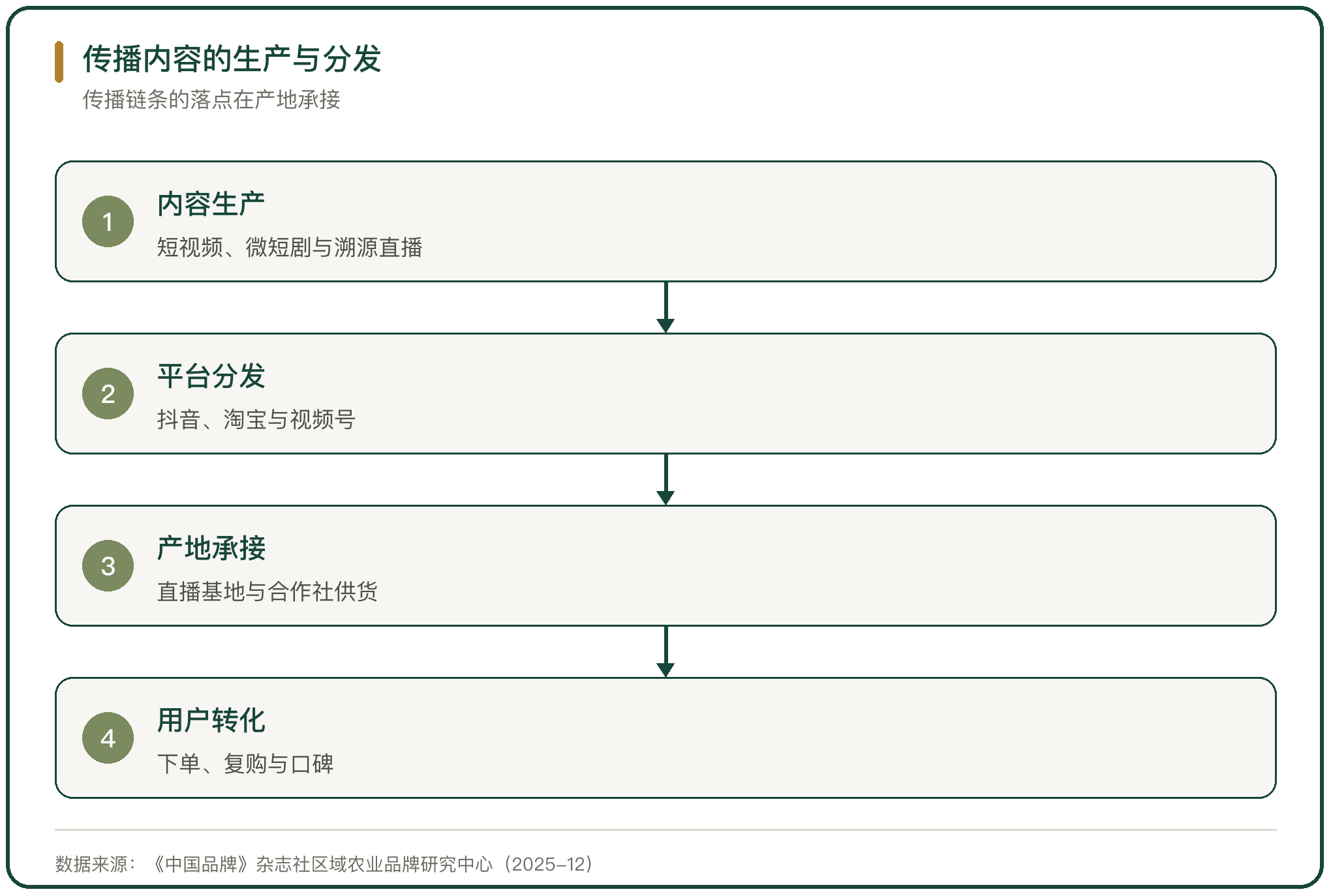 传播内容的生产与分发