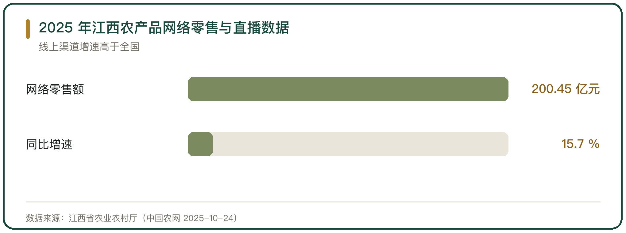2025 年江西农产品网络零售与直播数据