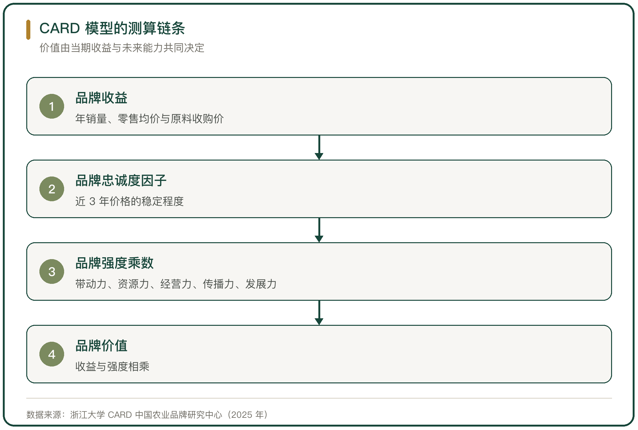 CARD 模型的测算链条