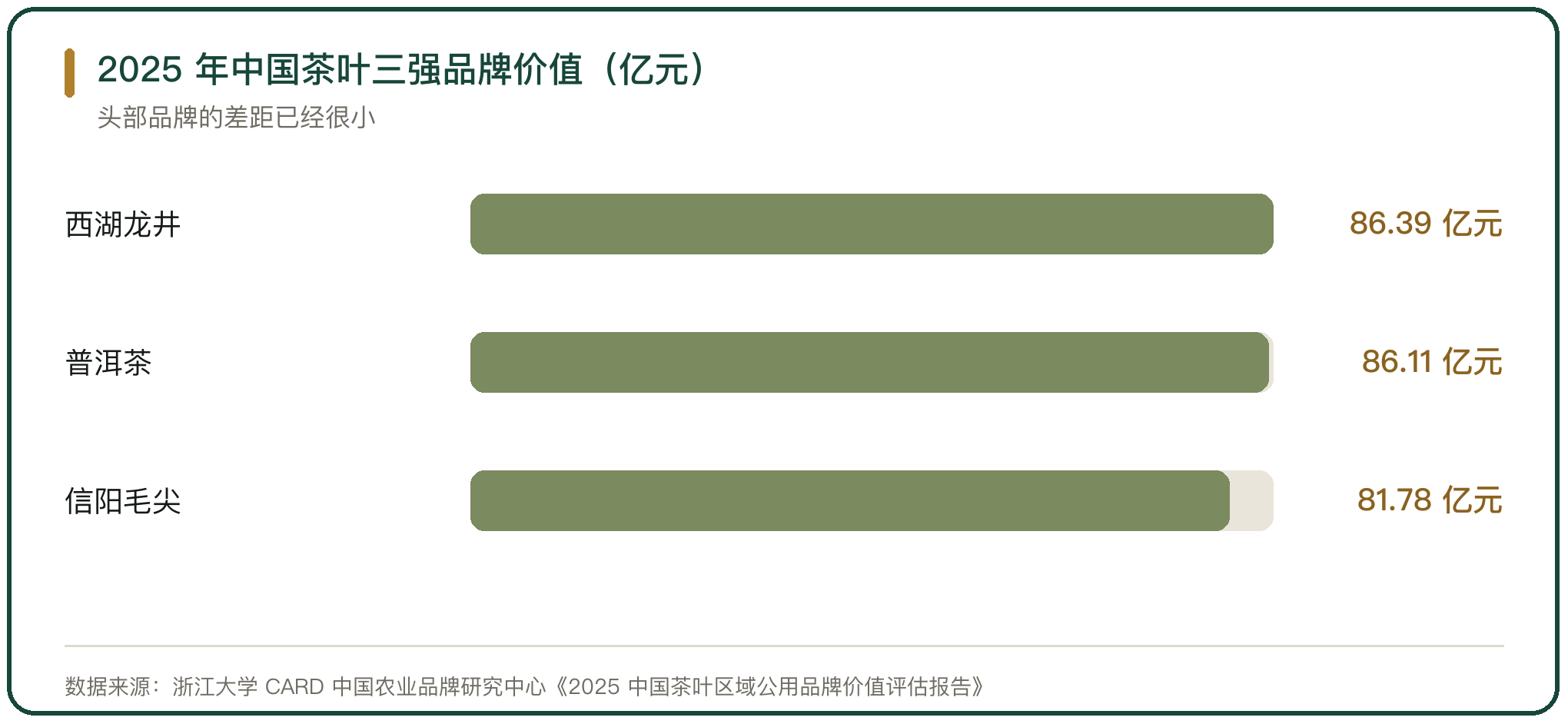 2025 年中国茶叶三强品牌价值（亿元）