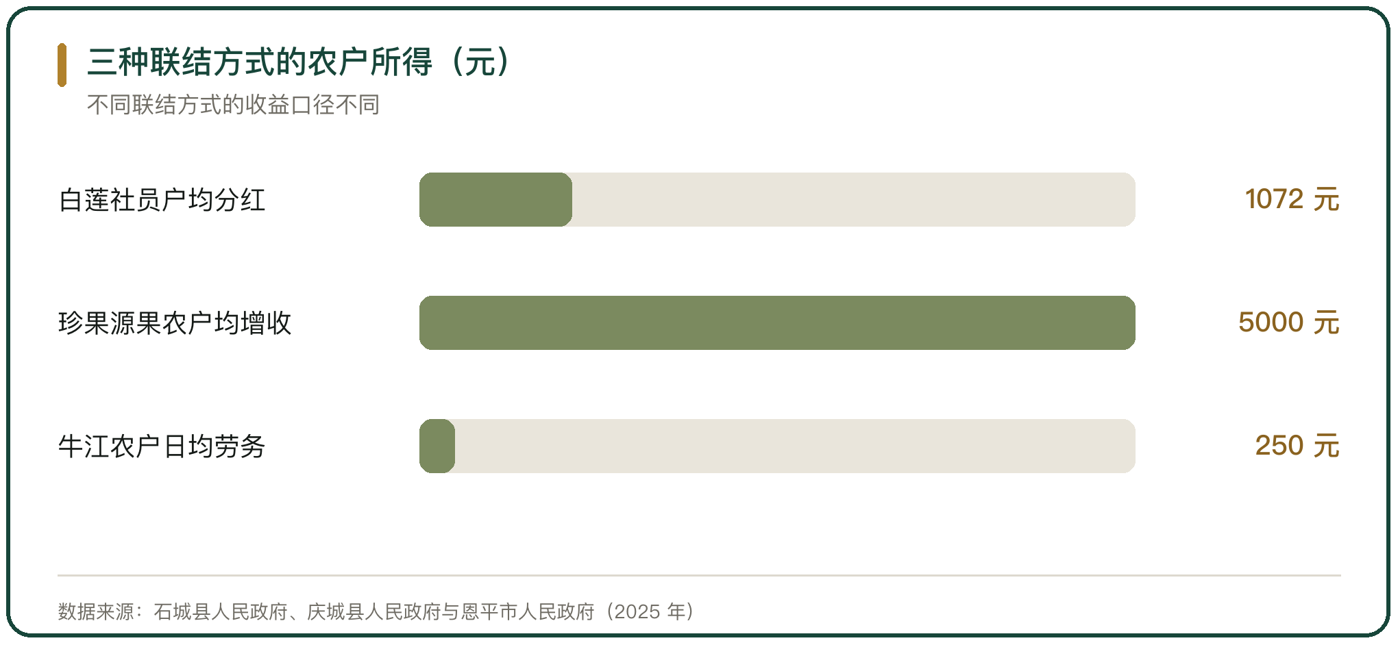 三种联结方式的农户所得（元）