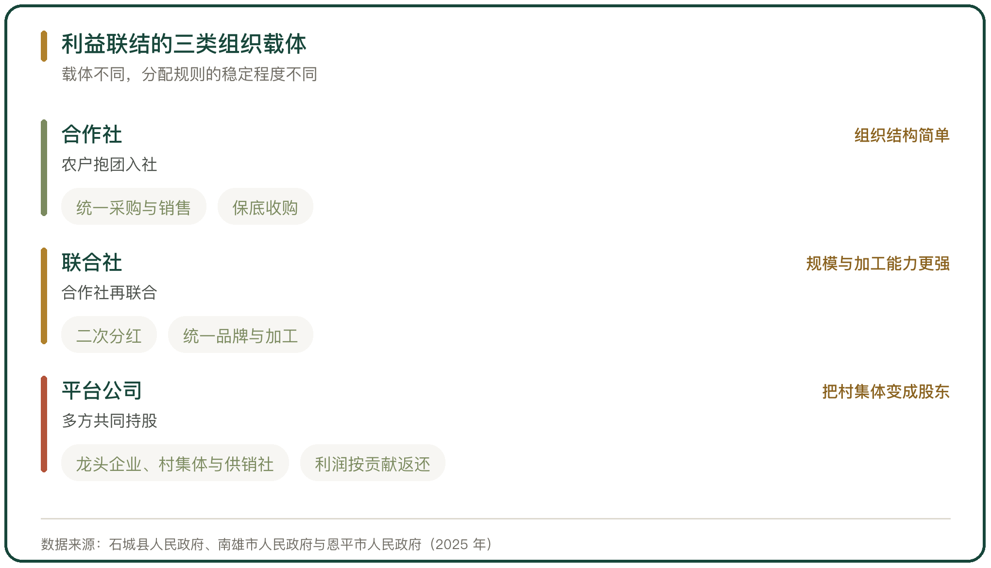 利益联结的三类组织载体