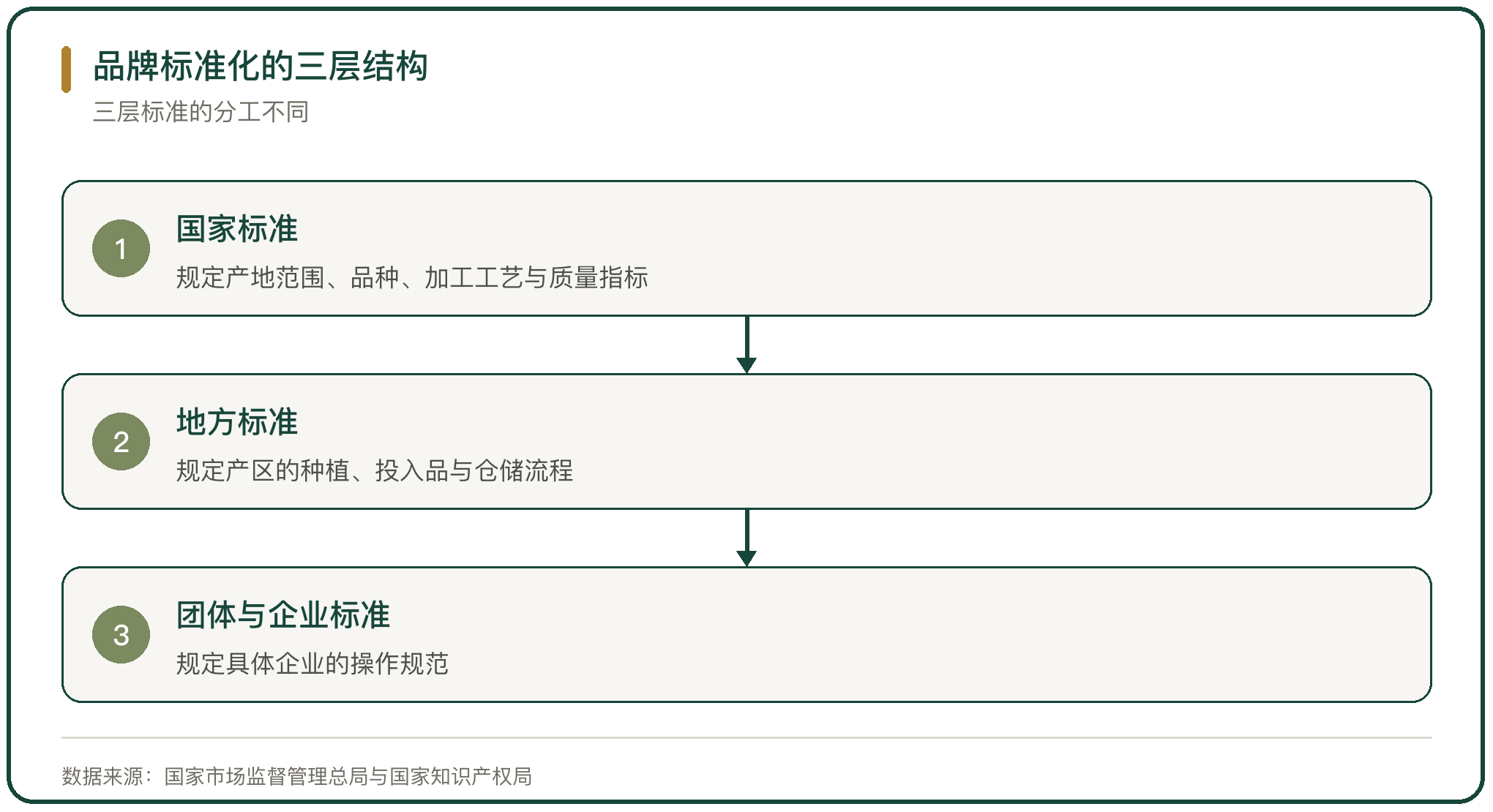 品牌标准化的三层结构