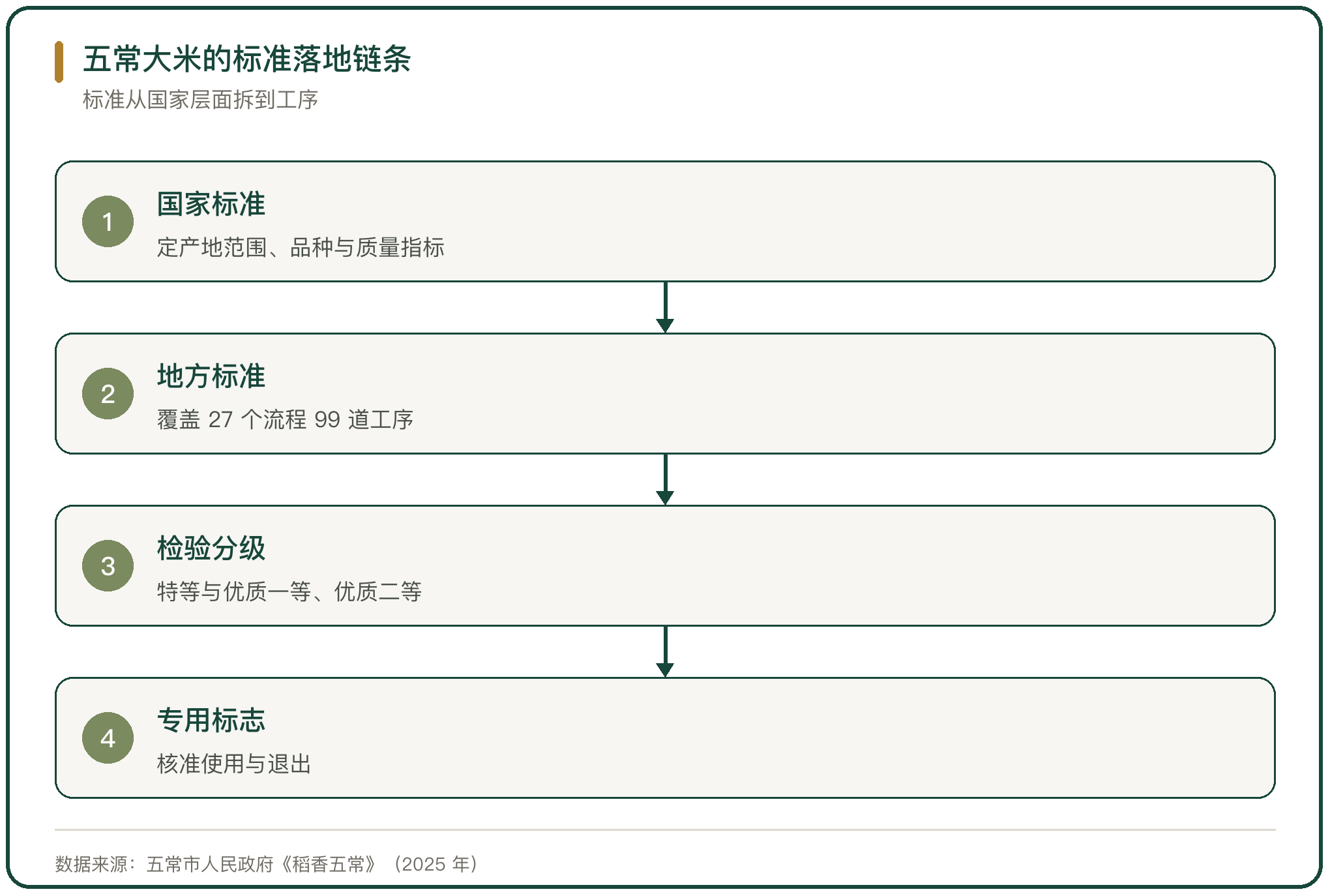 五常大米的标准落地链条