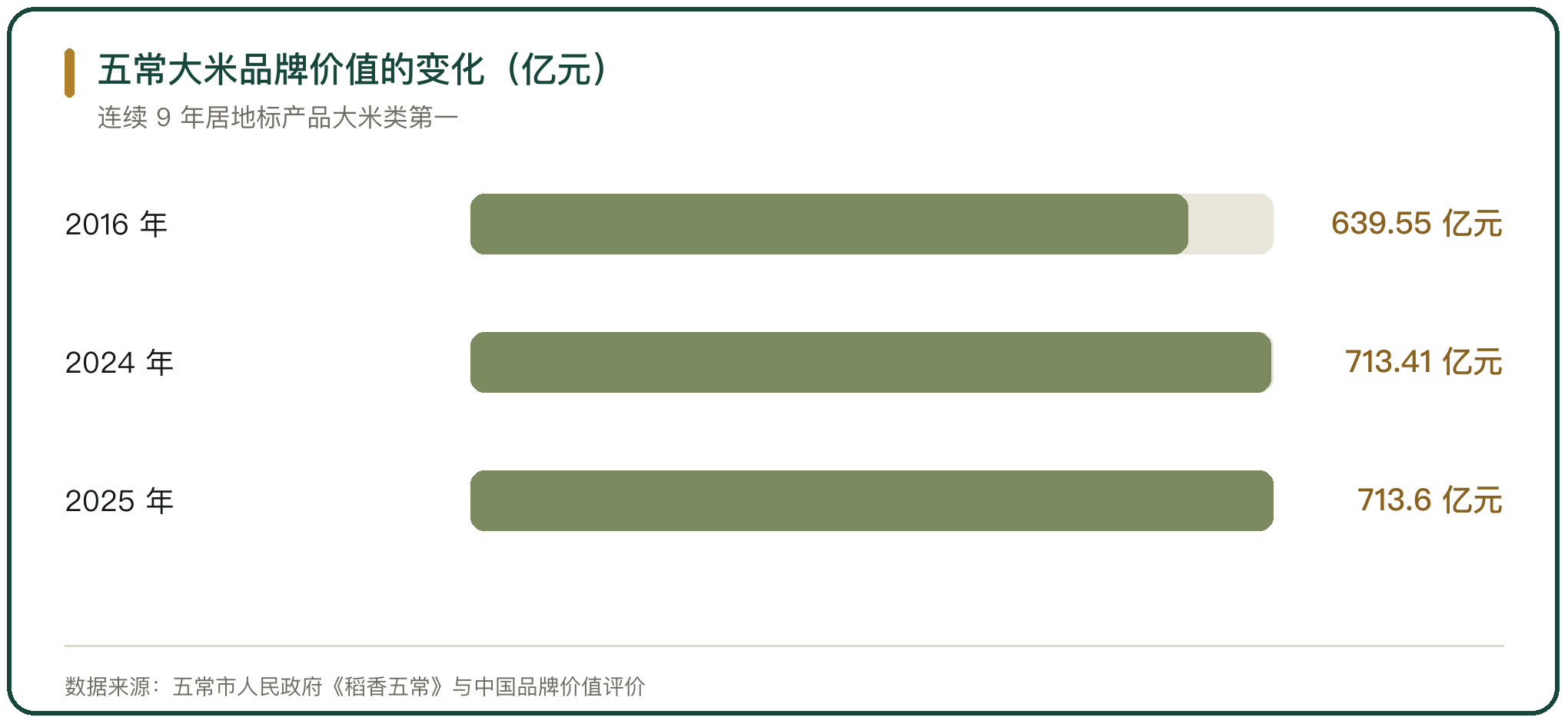 五常大米品牌价值的变化（亿元）