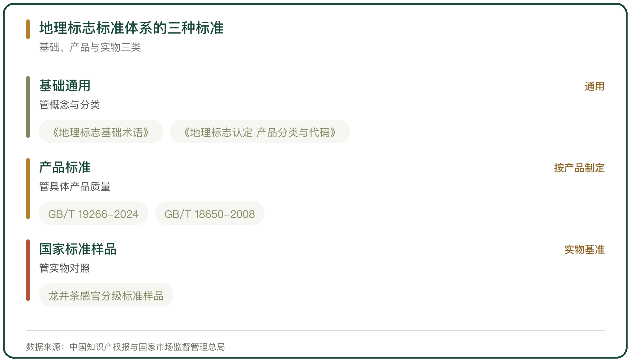 地理标志标准体系的三种标准