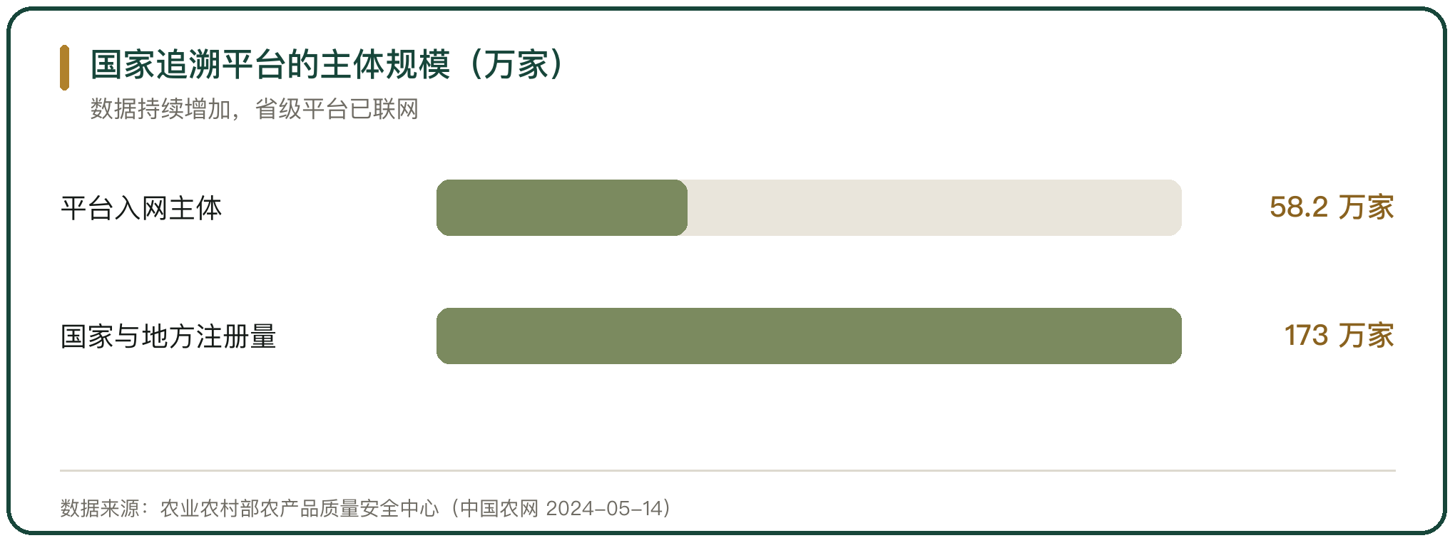 国家追溯平台的主体规模（万家）