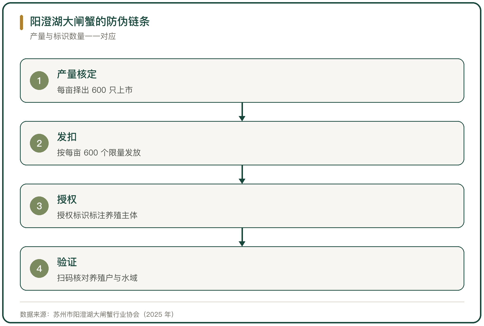 阳澄湖大闸蟹的防伪链条
