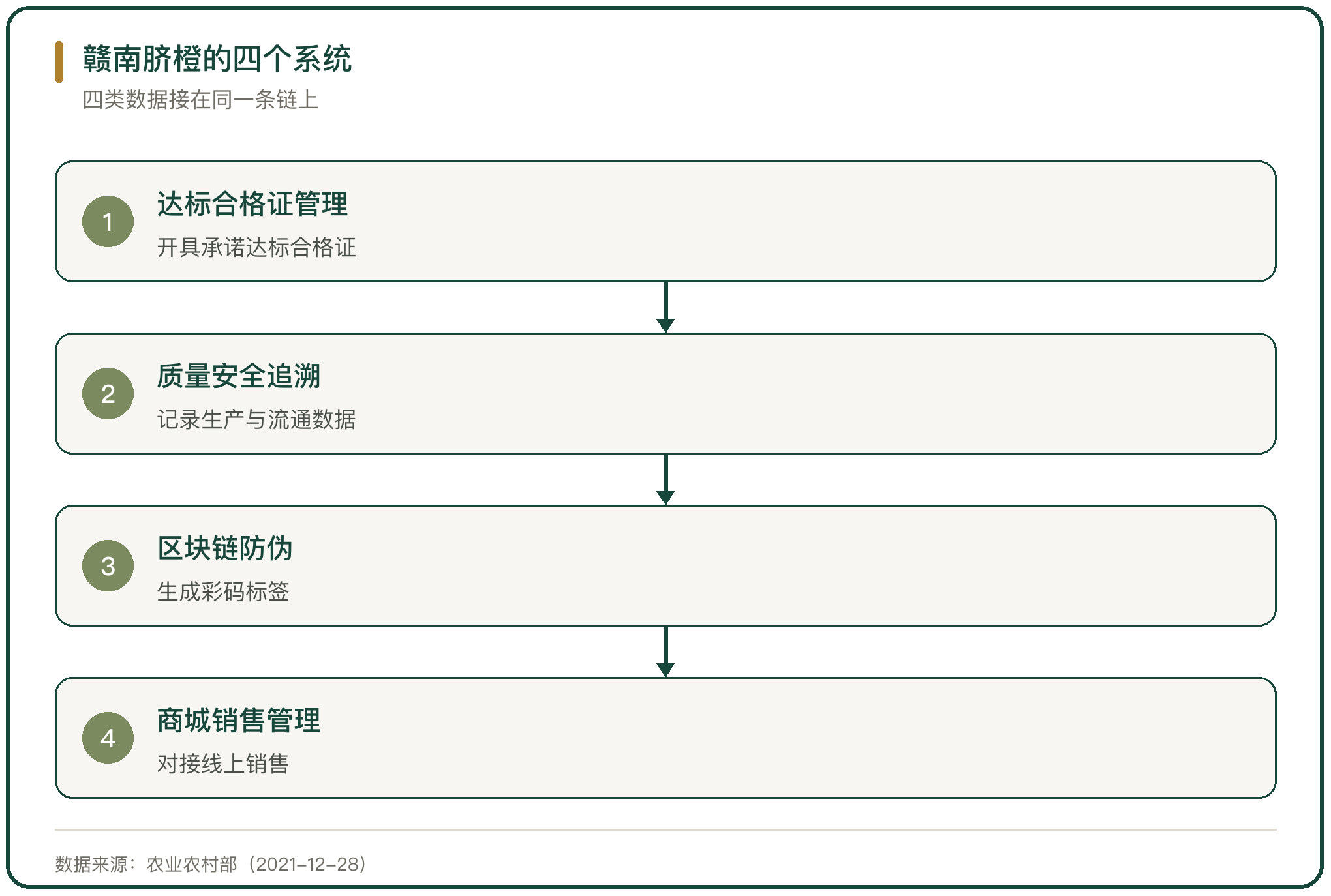 赣南脐橙的四个系统