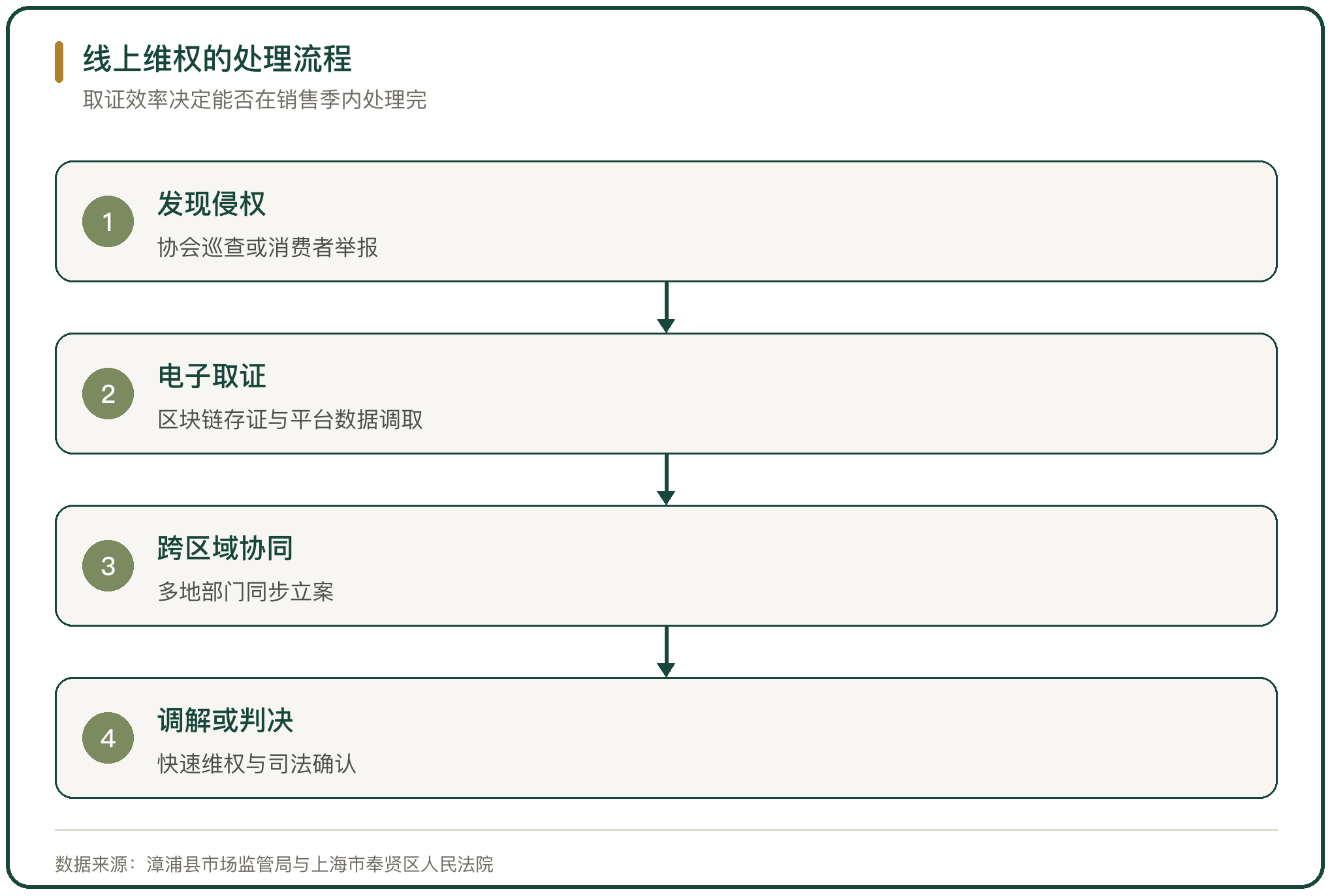 线上维权的处理流程