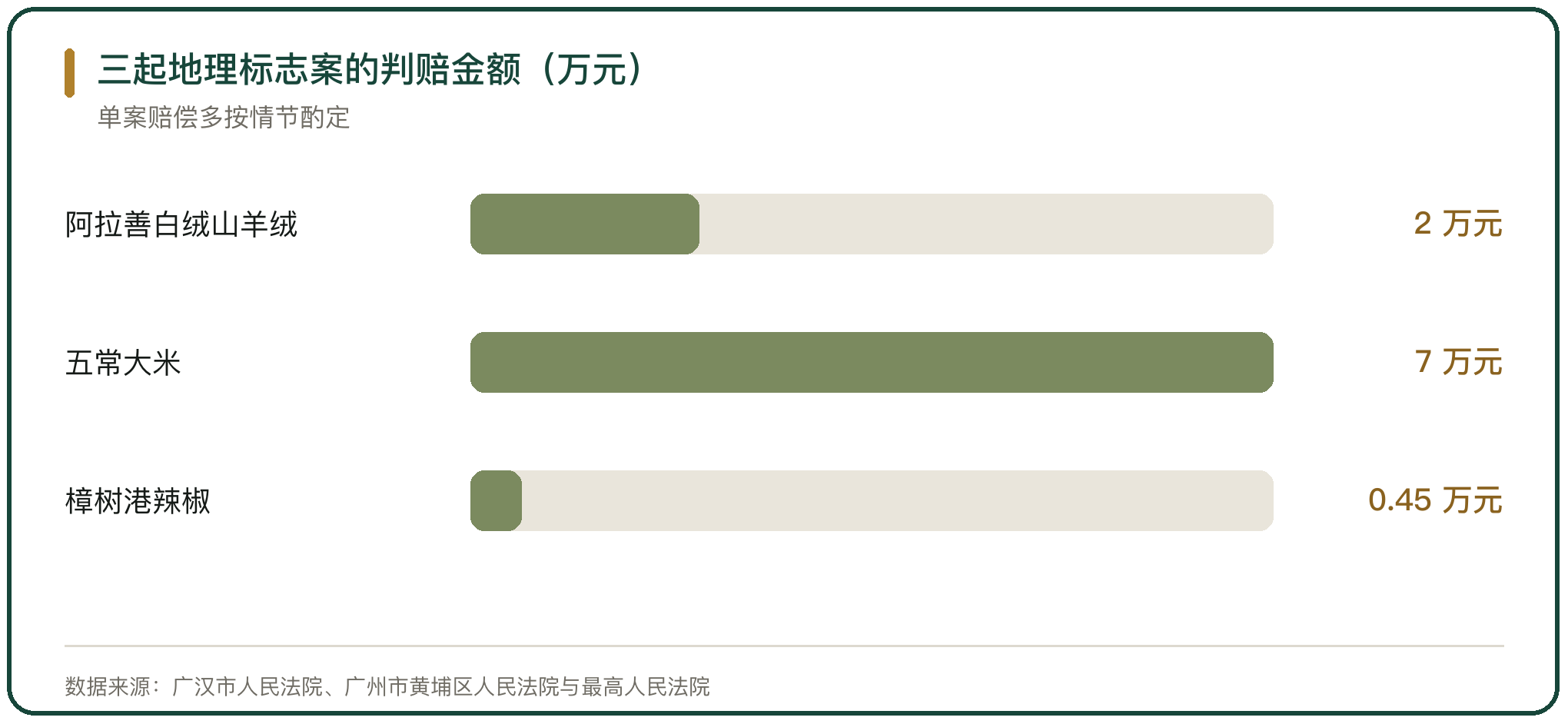 三起地理标志案的判赔金额（万元）