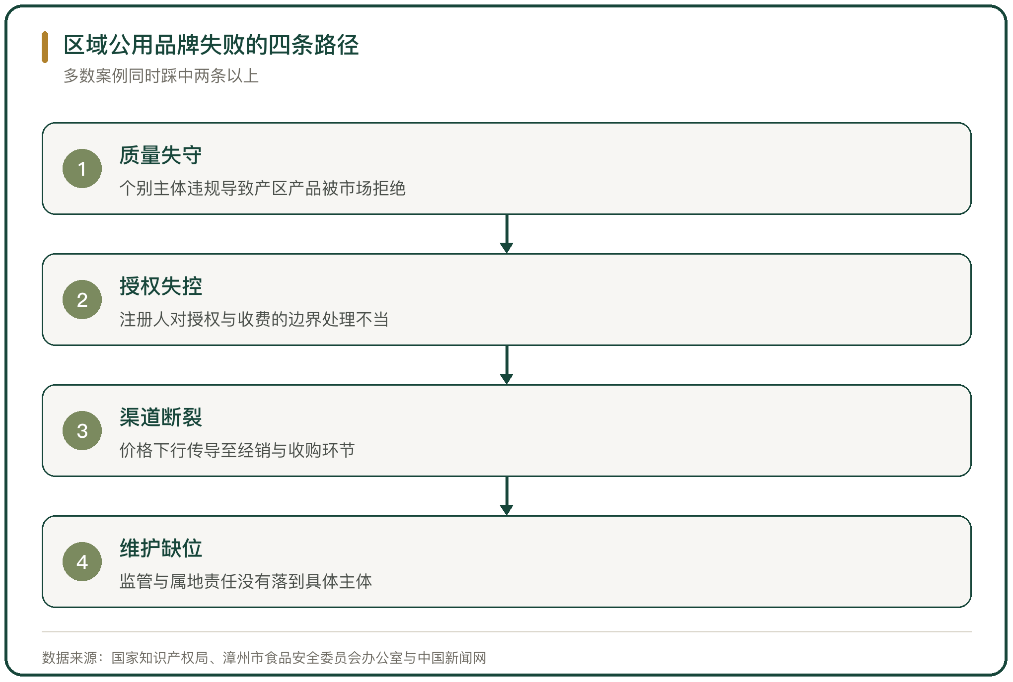 区域公用品牌失败的四条路径
