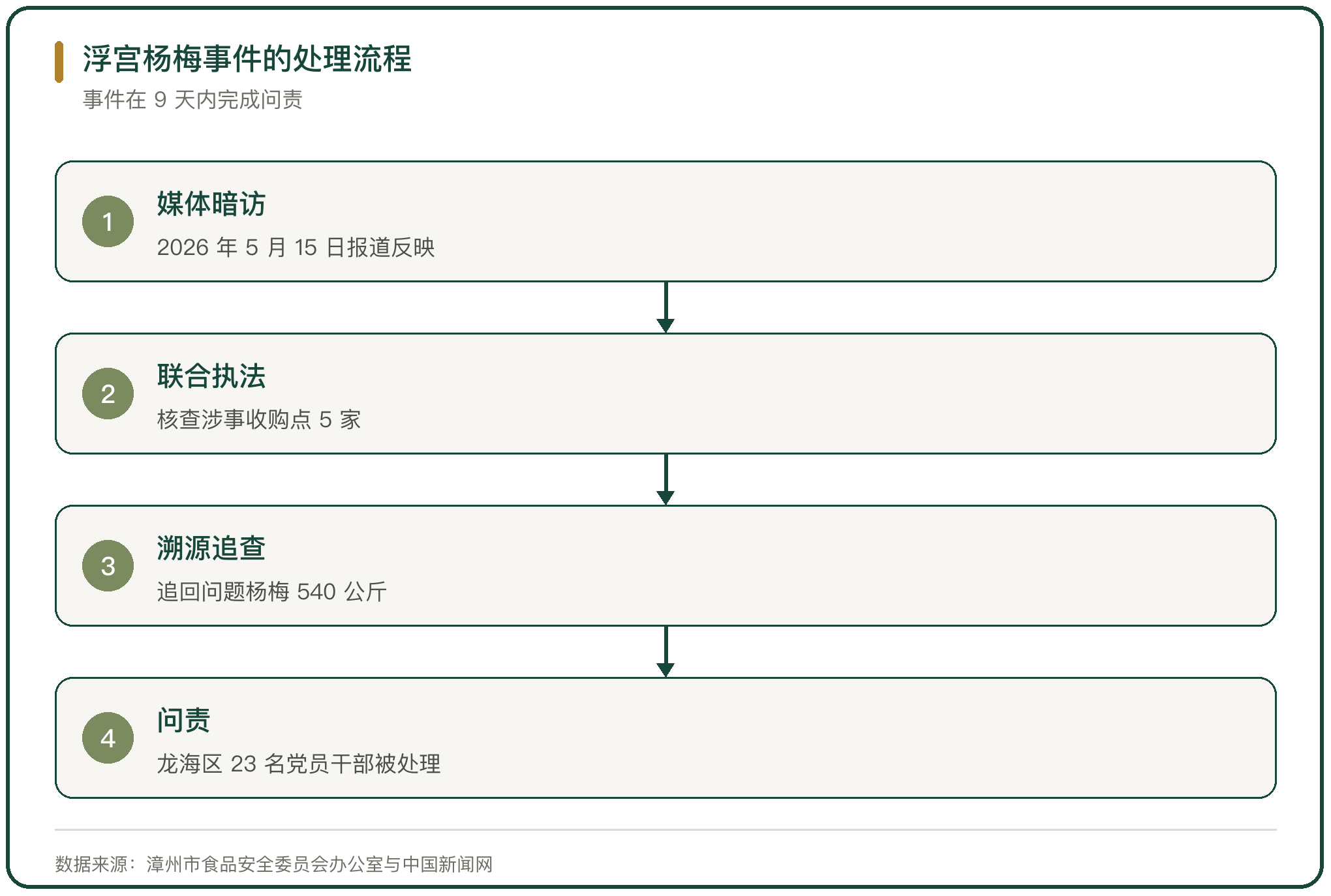 浮宫杨梅事件的处理流程