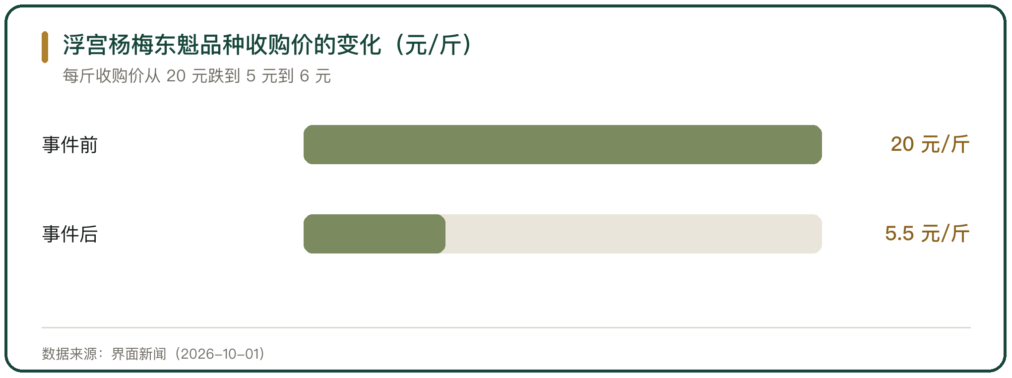 浮宫杨梅东魁品种收购价的变化（元/斤）