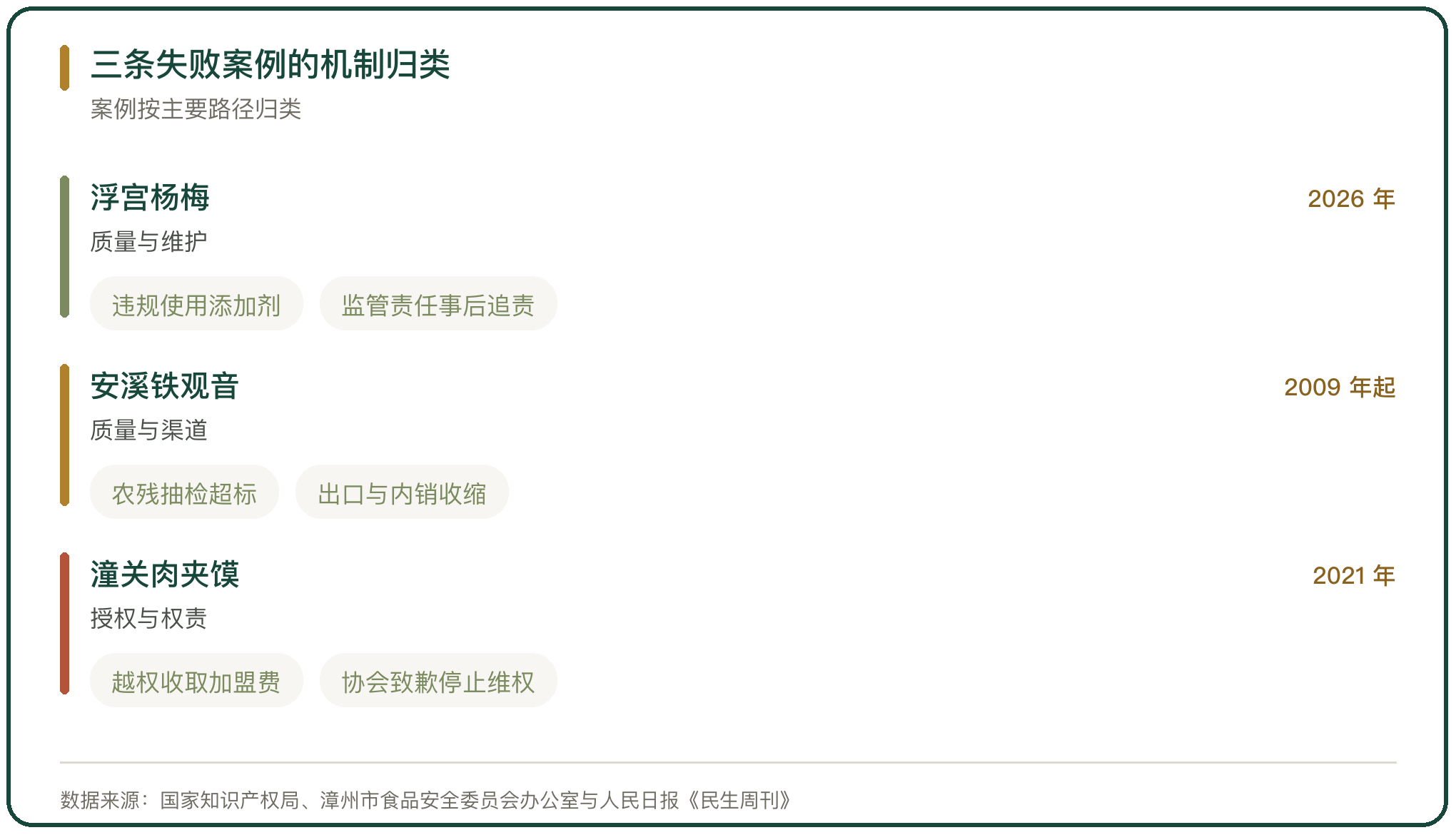 三条失败案例的机制归类