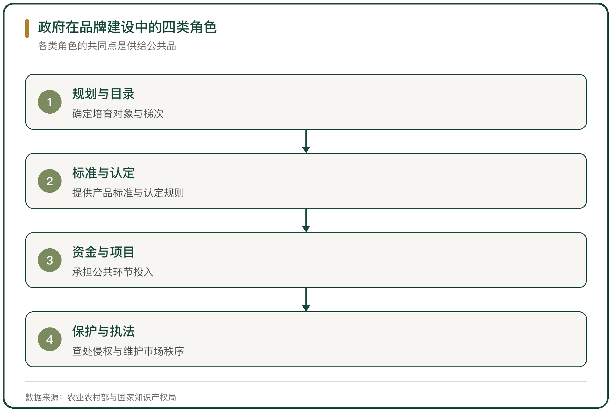 政府在品牌建设中的四类角色