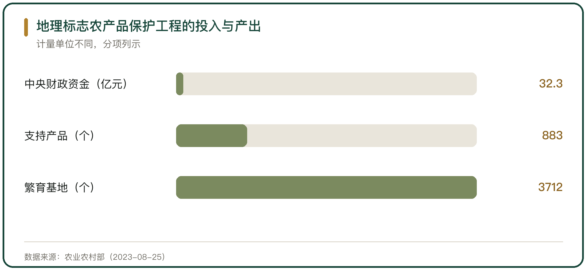 地理标志农产品保护工程的投入与产出