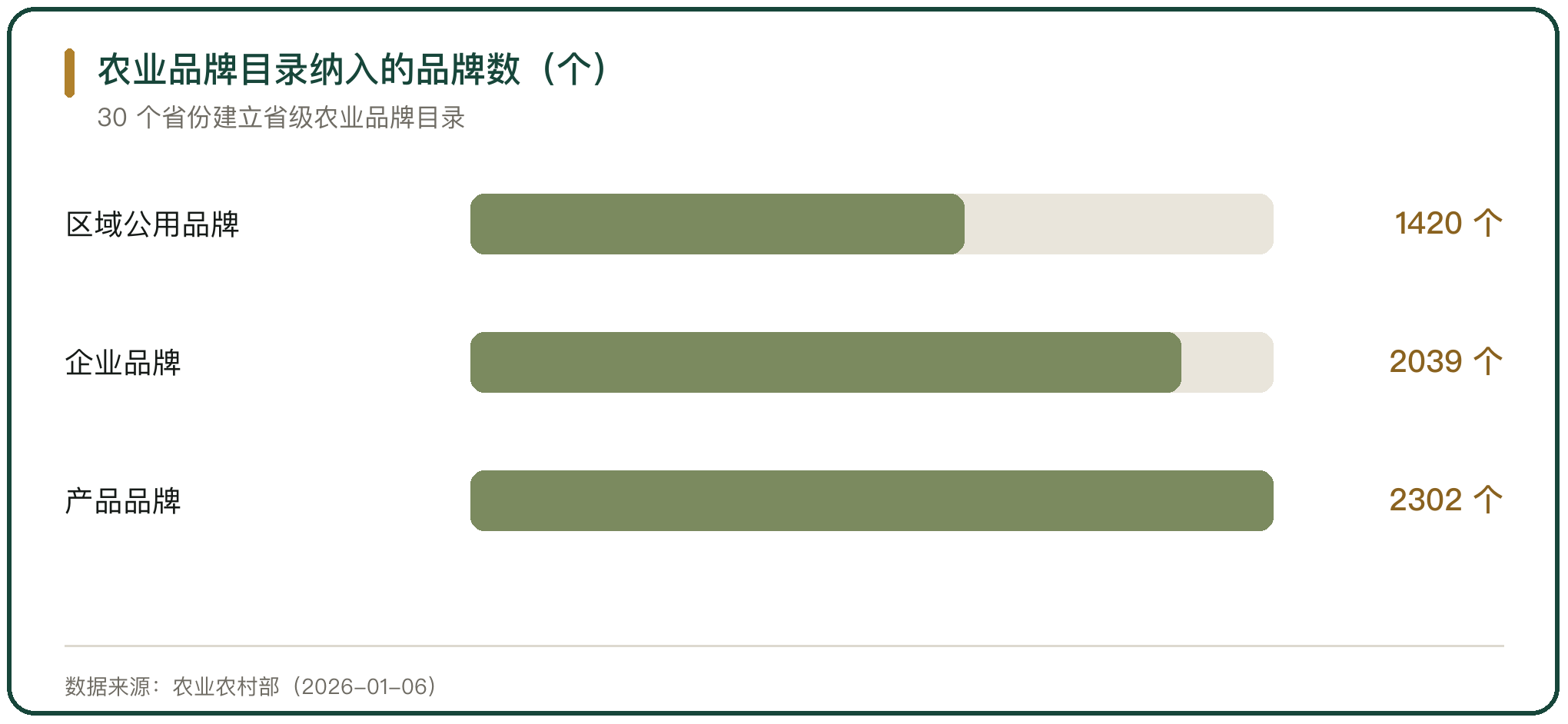 农业品牌目录纳入的品牌数（个）