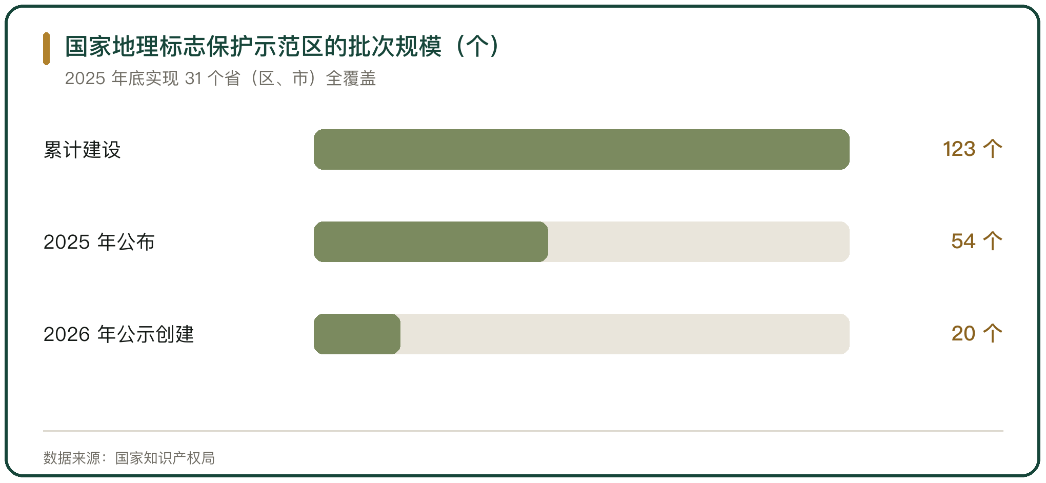 国家地理标志保护示范区的批次规模（个）