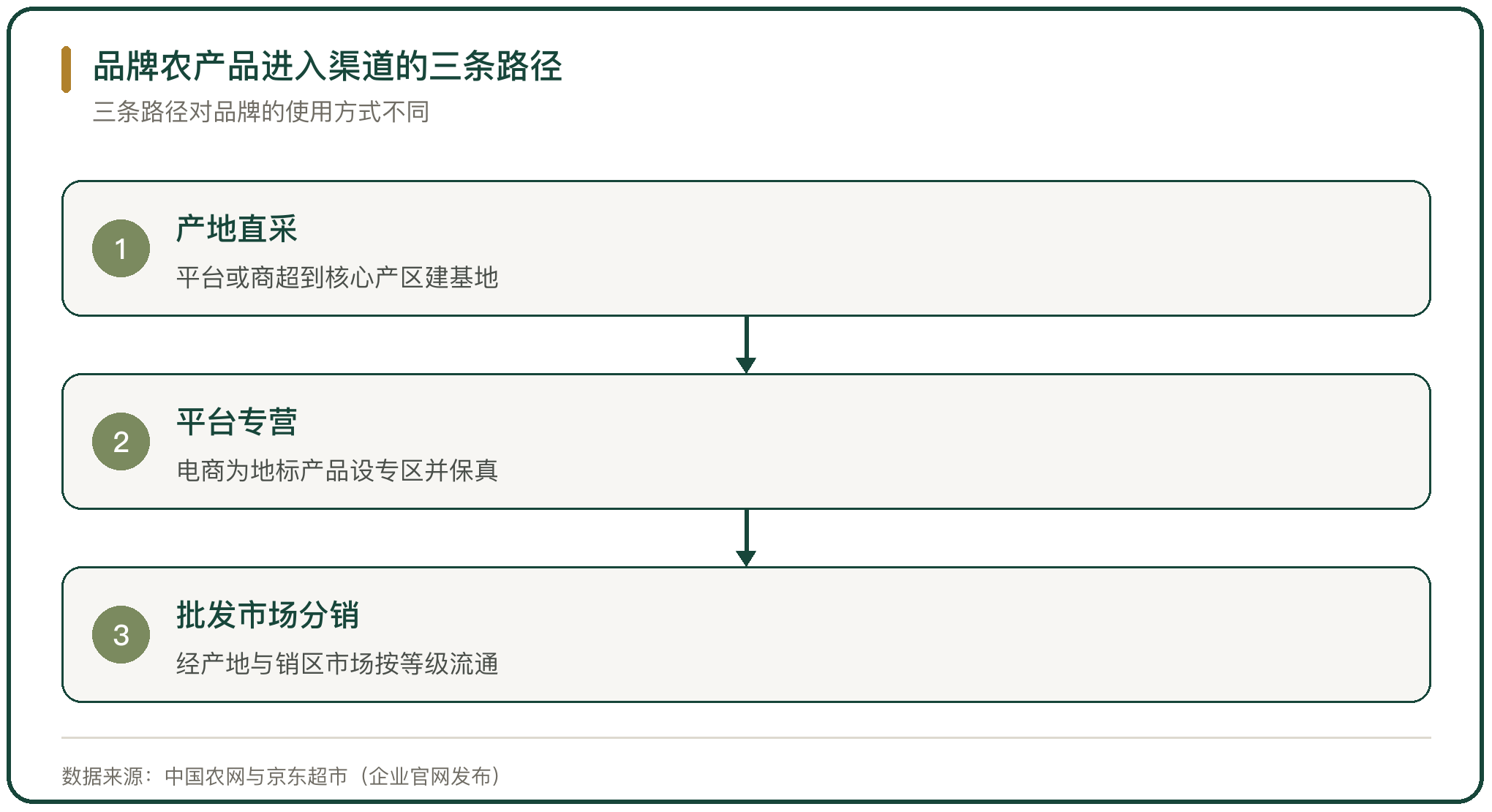 品牌农产品进入渠道的三条路径